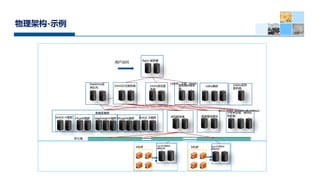 5
Nginx 
SAASʽ SAASԷ

ɿط
ģ

ǽ
û
A B Agent

ݻģ
MySQL-AȺ InfluxdbȺ elasticsearchȺ MongodbȺ MySQL-BȺ
ݿ⼯Ⱥ
Agent

Zabbix

CMDBJOBPAAS
ֲʽЭ
Ⱥ
kafkaȺ
Rabbitmq
Ϣ
etcd,redis_cluster,zk,consul
ܹ-ʾ
 