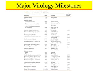 Major Virology Milestones
 