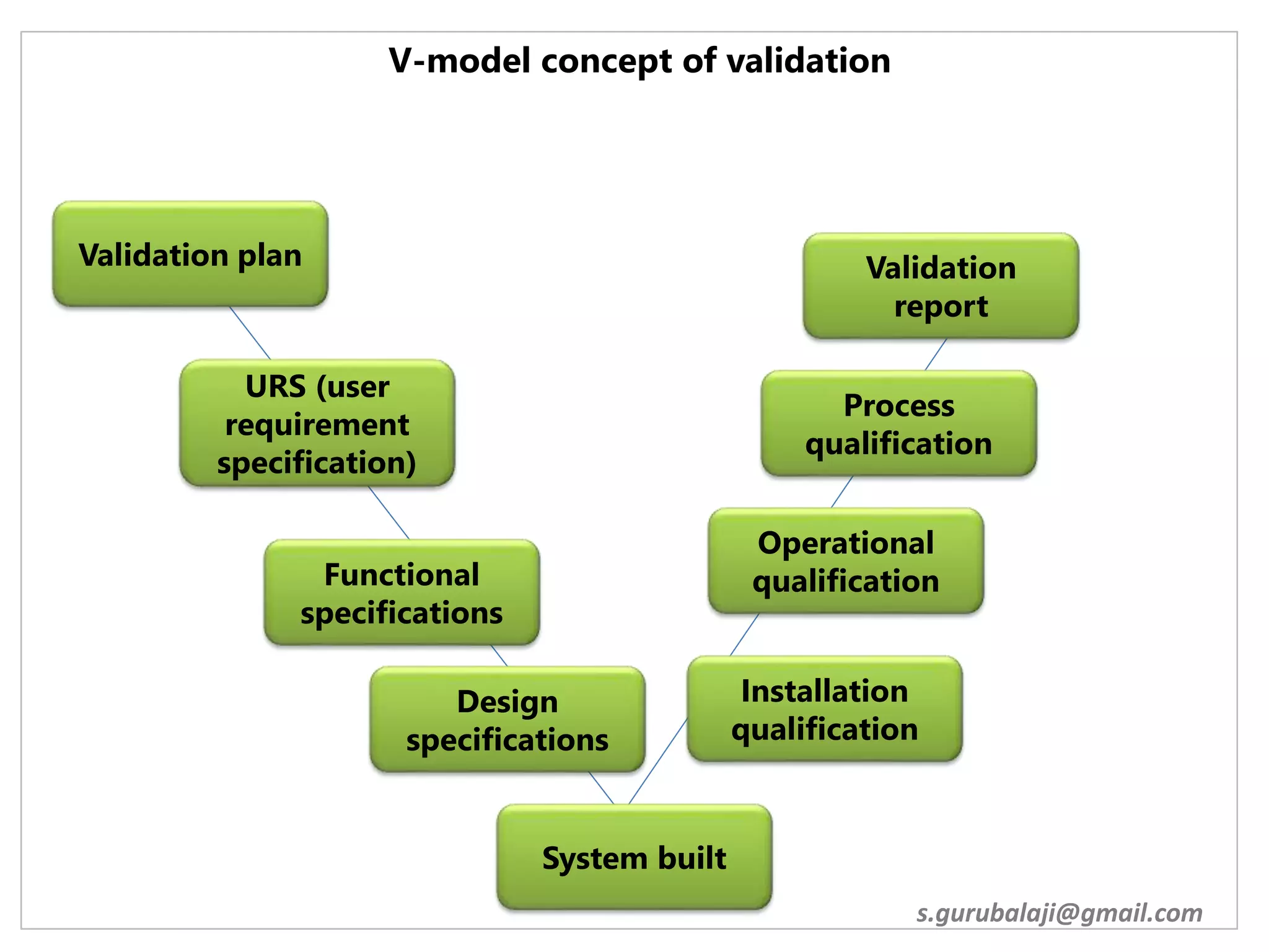 System built
Validation plan
URS (user
requirement
specification)
Design
specifications
Functional
specifications
Validation
report
Process
qualification
Operational
qualification
Installation
qualification
V-model concept of validation
s.gurubalaji@gmail.com