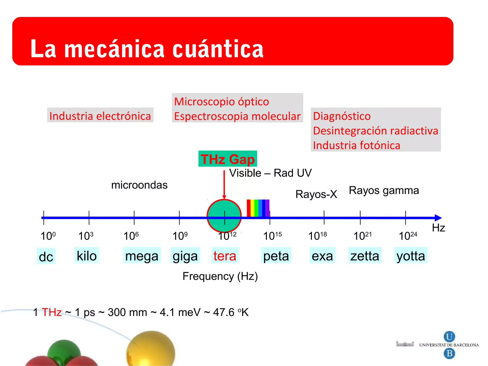 La mecánica cuántica
Industria electrónica

Microscopio óptico
Espectroscopia molecular Diagnóstico
Desintegración radiactiva
Industria fotónica

THz Gap

Visible – Rad UV

microondas

Rayos-X

10

10

10

10

dc

kilo

mega

giga

0

3

6

9

10

tera

12

Frequency (Hz)
1 THz ~ 1 ps ~ 300 mm ~ 4.1 meV ~ 47.6 oK

10

15

peta

10

18

exa

Rayos gamma

10

10

zetta

yotta

21

24

Hz

 
