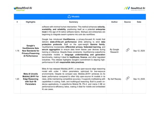 # Highlights Summary Author Source Date
software with minimal human intervention. This method enhances velocity,
scalability, and reliability, positioning itself as a potential enterprise
moat in the age of AI-native software teams. Startups and enterprises are
beginning to integrate swarm systems into core dev workflows.
1.19
Google’s
VaultGemma Sets
New Standards for
Privacy-Preserving
AI Performance
Google has introduced VaultGemma, a privacy-focused AI model that
delivers state-of-the-art performance while adhering to strict data
protection protocols. Built on the open-weight Gemma family,
VaultGemma incorporates differential privacy, federated learning, and
secure aggregation to ensure data never leaves user devices during
training or inference. Despite these constraints, VaultGemma outperforms
comparable models in language understanding and generation
benchmarks, making it ideal for healthcare, finance, and other regulated
industries. This release highlights Google’s commitment to aligning high-
performance AI with responsible data practices.
By Google
Research
🔗 Sep 12, 2025
1.20
Meta AI Unveils
MobileLLM-R1 for
Edge Reasoning
with Sub-1B
Parameters
Meta AI has released MobileLLM-R1, a new open-source edge reasoning
model with under 1 billion parameters, optimized for low-resource
environments. Despite its compact size, MobileLLM-R1 achieves 2x–5x
faster performance compared to other fully open-source AI models in its
class, while maintaining competitive accuracy. It supports multitasking with
capabilities in coding, math, and multilingual reasoning. Built to power on-
device applications, it outperforms Mistral-7B, Phi-2, and Llama 3 8B on
performance-to-efficiency ratios, making it ideal for mobile and embedded
AI use cases.
By Asif Razzaq 🔗 Sep 14, 2025
 