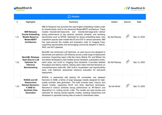 # Highlights Summary Author Source Date
1.21
IBM Releases
Granite Embedding
Models Based on
ModernBERT
Architecture
IBM AI Research has launched two new English embedding models under
its Granite family, built on the advanced ModernBERT architecture. These
models—Granite-bert-base-emb and Granite-bert-large-emb—deliver
strong performance on key retrieval, semantic similarity, and reranking
benchmarks such as MTEB. Optimized for dense embedding tasks, they
outperform popular open models like E5 and GTE in various scenarios. IBM
has open-sourced the models and evaluation code on Hugging Face,
supporting reproducibility and encouraging community adoption in search,
RAG, and NLP pipelines.
By Asif Razzaq 🔗 Sep 12, 2025
1.22
BentoML Releases
Open-Source LLM
Optimizer for
Inference
Benchmarking
BentoML has introduced LLM Optimizer, an open-source tool designed to
benchmark and optimize LLM inference across a wide range of deployment
scenarios. Supporting major LLMs like Llama, Mistral, Phi, and Mixtral, the
tool allows developers to test models across hardware, quantization levels,
batch sizes, and vLLM vs. Hugging Face backends. It provides detailed
throughput and latency metrics, helping users make informed decisions on
cost-performance trade-offs. With built-in visualization and reproducibility
tools, LLM Optimizer streamlines inference evaluation for real-world
deployment.
By Asif Razzaq 🔗 Sep 12, 2025
1.23
NVIDIA and UK
Researchers
Release Nemotron-
4 340B for
Synthetic Data
Generation
NVIDIA, in partnership with leading UK universities, has released
Nemotron-4 340B, a family of large language models designed for high-
quality synthetic data generation. The suite includes base, instruct, and
reward models, supporting RLHF and other alignment techniques.
Nemotron-4 Instruct achieves strong performance on MT-Bench and
AlpacaEval 2.0, rivaling top-tier LLMs. The models are open-access and
optimized for training domain-specific models, enabling researchers and
developers to generate training data at scale for downstream tasks.
By Kari Briski 🔗 Sep 13, 2025
 
