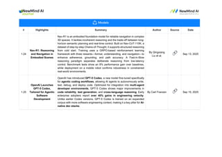 # Highlights Summary Author Source Date
1.24
Nav-R1: Reasoning
and Navigation in
Embodied Scenes
Nav-R1 is an embodied foundation model for reliable navigation in complex
3D spaces. It tackles incoherent reasoning and the trade-off between long-
horizon semantic planning and real-time control. Built on Nav-CoT-110K, a
dataset of step-by-step Chains-of-Thought, it supports structured reasoning
from cold start. Training uses a GRPO-based reinforcement learning
framework with three rewards—format, understanding, and navigation—to
enhance adherence, grounding, and path accuracy. A Fast-in-Slow
reasoning paradigm separates deliberate reasoning from low-latency
control. Benchmark tests show an 8% performance gain over baselines,
while deployment on a mobile robot confirms robustness in constrained
real-world environments.
By Qingxiang
Liu et al. 🔗 Sep 13, 2025
1.25
OpenAI Launches
GPT-5 Codex,
Tailored for Agentic
Software
Development
OpenAI has introduced GPT-5 Codex, a new model fine-tuned specifically
for agentic coding workflows, allowing AI agents to autonomously write,
test, debug, and deploy code. Optimized for integration into multi-agent
developer environments, GPT-5 Codex shows major improvements in
code reliability, test generation, and cross-language reasoning. Early
enterprise adopters report over 40% gains in engineering velocity.
Unlike earlier Codex versions, GPT-5 Codex is trained on an expanded
corpus with more software engineering context, making it a key pillar for AI-
native dev stacks.
By Carl Franzen 🔗 Sep 15, 2025
 