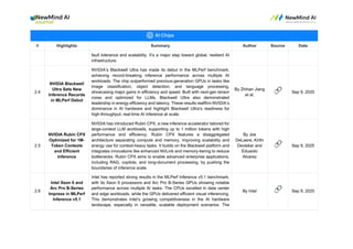 # Highlights Summary Author Source Date
fault tolerance and scalability. It’s a major step toward global, resilient AI
infrastructure.
2.4
NVIDIA Blackwell
Ultra Sets New
Inference Records
in MLPerf Debut
NVIDIA’s Blackwell Ultra has made its debut in the MLPerf benchmark,
achieving record-breaking inference performance across multiple AI
workloads. The chip outperformed previous-generation GPUs in tasks like
image classification, object detection, and language processing,
showcasing major gains in efficiency and speed. Built with next-gen tensor
cores and optimized for LLMs, Blackwell Ultra also demonstrated
leadership in energy efficiency and latency. These results reaffirm NVIDIA’s
dominance in AI hardware and highlight Blackwell Ultra’s readiness for
high-throughput, real-time AI inference at scale.
By Zhihan Jiang
et al. 🔗 Sep 9, 2025
2.5
NVIDIA Rubin CPX
Optimized for 1M-
Token Contexts
and Efficient
Inference
NVIDIA has introduced Rubin CPX, a new inference accelerator tailored for
large-context LLM workloads, supporting up to 1 million tokens with high
performance and efficiency. Rubin CPX features a disaggregated
architecture separating compute and memory, improving scalability and
energy use for context-heavy tasks. It builds on the Blackwell platform and
integrates innovations like enhanced NVLink and memory-tiering to reduce
bottlenecks. Rubin CPX aims to enable advanced enterprise applications,
including RAG, copilots, and long-document processing, by pushing the
boundaries of inference scale.
By Joe
DeLaere, Kirthi
Devleker and
Eduardo
Alvarez
🔗 Sep 9, 2025
2.6
Intel Xeon 6 and
Arc Pro B-Series
Impress in MLPerf
Inference v5.1
Intel has reported strong results in the MLPerf Inference v5.1 benchmark,
with its Xeon 6 processors and Arc Pro B-Series GPUs showing notable
performance across multiple AI tasks. The CPUs excelled in data center
and edge workloads, while the GPUs delivered efficient visual inferencing.
This demonstrates Intel’s growing competitiveness in the AI hardware
landscape, especially in versatile, scalable deployment scenarios. The
By Intel 🔗 Sep 9, 2025
 