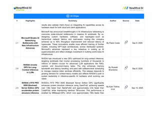 # Highlights Summary Author Source Date
results also validate Intel’s focus on integrating AI capabilities across its
hardware stack for both cloud and client applications.
2.7
Microsoft Breaks AI
Networking
Bottlenecks with
New Infrastructure
Advances
Microsoft has announced breakthroughs in AI infrastructure networking to
overcome scale-induced bottlenecks in massive AI workloads. By co-
designing custom hardware, software, and topologies—such as
hierarchical network fabrics and load-aware routing—the company
achieved up to 40% throughput improvement and reduced latency at
hyperscale. These innovations enable more efficient training of frontier
models, including GPT-style architectures, across distributed systems.
Microsoft’s advances represent a key milestone in scaling up AI
supercomputers and reflect strategic investment in building world-class AI
infrastructure.
By Paolo Costa 🔗 Sep 9, 2025
2.8
NVIDIA Unveils
GPU for Long-
Context Inference
in LLMs
NVIDIA has introduced a new GPU optimized for long-context inference,
targeting workloads that involve processing hundreds of thousands to
millions of tokens—crucial for advanced LLM applications like RAG,
copilots, and document-heavy tasks. The chip enhances memory
bandwidth and latency handling, and pairs with software-level scheduling
to manage massive token windows efficiently. This release responds to
growing demand for context-heavy models and reflects NVIDIA’s push to
sustain leadership in inference-specific AI hardware amid evolving use
cases.
By Russell
Brandoms 🔗 Sep 9, 2025
2.9
NVIDIA’s RTX PRO
6000 Blackwell
Server Edition GPU
accelerates protein
structure inference
NVIDIA’s RTX PRO 6000 Blackwell Server Edition GPU significantly
enhances protein structure inference using OpenFold, achieving speeds
over 138x faster than AlphaFold2 and approximately 2.8x faster than
ColabFold, while maintaining identical TM-scores. This performance is
enabled by MMseqs2-GPU, which runs approximately 190x faster than
By Kyle Tretina,
et al. 🔗 Sep 10, 2025
 