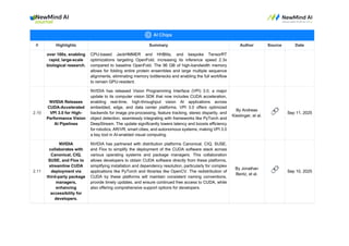 # Highlights Summary Author Source Date
over 100x, enabling
rapid, large-scale
biological research.
CPU-based JackHMMER and HHBlits, and bespoke TensorRT
optimizations targeting OpenFold, increasing its inference speed 2.3x
compared to baseline OpenFold. The 96 GB of high-bandwidth memory
allows for folding entire protein ensembles and large multiple sequence
alignments, eliminating memory bottlenecks and enabling the full workflow
to remain GPU-resident.
2.10
NVIDIA Releases
CUDA-Accelerated
VPI 3.0 for High-
Performance Vision
AI Pipelines
NVIDIA has released Vision Programming Interface (VPI) 3.0, a major
update to its computer vision SDK that now includes CUDA acceleration,
enabling real-time, high-throughput vision AI applications across
embedded, edge, and data center platforms. VPI 3.0 offers optimized
backends for image pre-processing, feature tracking, stereo disparity, and
object detection, seamlessly integrating with frameworks like PyTorch and
DeepStream. The update significantly lowers latency and boosts efficiency
for robotics, AR/VR, smart cities, and autonomous systems, making VPI 3.0
a key tool in AI-enabled visual computing.
By Andreas
Kieslinger, et al.
🔗 Sep 11, 2025
2.11
NVIDIA
collaborates with
Canonical, CIQ,
SUSE, and Flox to
streamline CUDA
deployment via
third-party package
managers,
enhancing
accessibility for
developers.
NVIDIA has partnered with distribution platforms Canonical, CIQ, SUSE,
and Flox to simplify the deployment of the CUDA software stack across
various operating systems and package managers. This collaboration
allows developers to obtain CUDA software directly from these platforms,
simplifying installation and dependency resolution, particularly for complex
applications like PyTorch and libraries like OpenCV. The redistribution of
CUDA by these platforms will maintain consistent naming conventions,
provide timely updates, and ensure continued free access to CUDA, while
also offering comprehensive support options for developers.
By Jonathan
Bentz, et al. 🔗 Sep 10, 2025
 