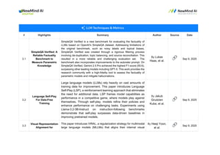 # Highlights Summary Author Source Date
3.1
SimpleQA Verified: A
Reliable Factuality
Benchmark to
Measure Parametric
Knowledge
SimpleQA Verified is a new benchmark for evaluating the factuality of
LLMs based on OpenAI's SimpleQA dataset. Addressing limitations of
the original benchmark, such as noisy labels and topical biases,
SimpleQA Verified was created through a rigorous filtering process
involving de-duplication, topic balancing, and source reconciliation. This
resulted in a more reliable and challenging evaluation set. The
benchmark also incorporates improvements to the autorater prompt. On
SimpleQA Verified, Gemini 2.5 Pro achieved the highest F1-score (55.6),
surpassing other leading models including GPT-5. This work provides the
research community with a high-fidelity tool to assess the factuality of
parametric models and mitigate hallucinations.
By Lukas
Haas, et al.
🔗 Sep 9, 2025
3.2
Language Self-Play
For Data-Free
Training
Large language models (LLMs) rely heavily on vast amounts of
training data for improvement. This paper introduces Language
Self-Play (LSP), a reinforcement learning approach that eliminates
the need for additional data. LSP frames model capabilities as
performance in a competitive game, where models play against
themselves. Through self-play, models refine their policies and
enhance performance on challenging tasks. Experiments using
Llama-3.2-3B-Instruct on instruction-following benchmarks
demonstrate that self-play surpasses data-driven baselines in
improving pretrained models.
By Jakub
Grudzien
Kuba, et al.
🔗 Sep 9, 2025
3.3
Visual Representation
Alignment for
This paper introduces VIRAL, a regularization strategy for multimodal
large language models (MLLMs) that aligns their internal visual
By Heeji Yoon,
et al.
🔗 Sep 9, 2025
 