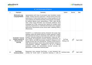 # Highlights Summary Author Source Date
Multimodal Large
Language Models
representations with those of pre-trained vision foundation models
(VFMs). Existing text-only supervision in MLLM training limits their
performance on vision-centric tasks due to indirect guidance for the
visual pathway and potential discarding of fine-grained visual details.
By explicitly aligning visual representations, VIRAL helps MLLMs
retain critical visual information and incorporate additional visual
knowledge from VFMs, enhancing their capacity for complex visual
reasoning. Experiments on multimodal benchmarks show consistent
performance improvements across various tasks, validating VIRAL's
effectiveness.
3.4
Parallel-R1: Towards
Parallel Thinking via
Reinforcement
Learning
Parallel-R1 is a reinforcement learning framework that equips large
language models with parallel thinking for complex reasoning. It begins
with supervised fine-tuning on simple tasks, then shifts to RL on harder
problems, promoting exploration and generalization. Unlike prior SFT-
only methods, this progressive curriculum enhances performance. On
MATH, AMC23, and AIME benchmarks, Parallel-R1 achieves an 8.4%
average accuracy gain over sequential RL, including a 42.9% boost on
AIME. Behavioral analysis shows initial parallel exploration followed by
multi-perspective verification, highlighting its role as an effective
exploration scaffold and demonstrating improved accuracy and
generalization in mathematical reasoning tasks.
By Tong
Zheng, et al.
🔗 Sep 9, 2025
3.5
ParaThinker
Introduces Native
Researchers have proposed ParaThinker, a novel framework that
combats the "tunnel vision" of sequential reasoning in LLMs by
By Michal Sutter 🔗 Sep 9, 2025
 