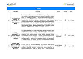 # Highlights Summary Author Source Date
1.1
K2 Think Arrives
from UAE as
"World’s Fastest
Open-Source AI
Model"
The United Arab Emirates has unveiled K2 Think, a powerful yet compact
open-source AI reasoning model developed by MBZUAI and G42. Despite
having just 32 billion parameters, it delivers lightning-fast performance—
generating over 2,000 tokens per second, outpacing typical GPU-based
models by over tenfold—and matches or exceeds much larger models in
complex domains like math, code, and science. Its technical prowess stems
from innovations such as long-chain-of-thought fine-tuning, agentic
planning, reinforcement learning with verifiable rewards, and efficient
deployment on Cerebras hardware. Released under a permissive Apache
2.0 license, K2 Think is freely available to fuel global research.
By Carl Franzen 🔗 Sep 10, 2025
1.2
NVIDIA Open-
Sources VIPE: A
Versatile 3D Video
Annotation Tool for
Spatial AI
NVIDIA has released VIPE (Video Pose Engine), an open-source 3D video
annotation tool designed to support spatial AI applications across sports,
healthcare, and robotics. VIPE combines pose estimation, action
recognition, and motion analysis in one pipeline, enabling precise
annotation from standard video input. It supports multi-view and single-view
setups and integrates with NVIDIA’s Isaac and Omniverse platforms. By
open-sourcing VIPE, NVIDIA aims to accelerate research and deployment
of human-centered AI systems that rely on understanding complex
movements in real-world environments.
By Jean-marc
Mommessin
🔗 Sep 15, 2025
1.3
Hugging Face
Releases MMbERT:
A Multimodal BERT
for Image-Text
Reasoning
Hugging Face has introduced MMbERT, a multimodal BERT model
designed to jointly process images and text for tasks requiring visual-
language reasoning. MMbERT outperforms strong baselines on
benchmarks like VQAv2, GQA, and SNLI-VE, using a unified transformer
By Marc Marone
et al.
🔗 Sep 9, 2025
 