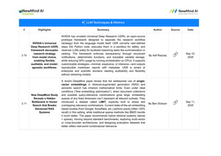 # Highlights Summary Author Source Date
3.10
NVIDIA’s Universal
Deep Research (UDR)
framework decouples
research strategy
from model choice,
enabling flexible,
auditable, and model-
agnostic workflows.
NVIDIA has unveiled Universal Deep Research (UDR), an open-source
prototype framework designed to separate the research workflow
(strategy) from the language model itself. UDR converts user-defined
steps into Python code, executes them in a sandbox for safety, and
reserves LLMs solely for localized reasoning tasks like summarization or
ranking. The framework enforces transparency through structured
notifications, deterministic functions, and traceable variable storage,
while reducing GPU usage by running orchestration on CPUs. It supports
customizable strategies—minimal, expansive, or intensive—and outputs
reproducible markdown reports with metadata. UDR is aimed at
enterprise and scientific domains needing auditability and flexibility
without retraining models.
By Asif Razzaq 🔗 Sep 10,
2025
3.11
New DeepMind Study
Reveals a Hidden
Bottleneck in Vector
Search that Breaks
Advanced RAG
Systems
A recent DeepMind paper shows that the widespread use of single-
vector embeddings in retrieval-augmented generation (RAG) and
semantic search has inherent mathematical limits. Even under ideal
conditions (“free embedding optimization”), when document collections
and possible query-relevance combinations grow large, embedding
spaces of any fixed dimension can’t represent all relevant subsets. They
introduced a dataset called LIMIT, explicitly built to stress test
overlapping relevance combinations. Current state-of-the-art embedding
based models (from Google, Snowflake, etc.) perform poorly (often <20%
recall) in this setting, while traditional sparse methods like BM25 handle
it much better. The paper recommends hybrid retrieval systems (dense
+ sparse), moving beyond standard benchmarks, exploring multi-vector
or cross-encoder architectures, and designing evaluation datasets that
better reflect real-world combinatorial relevance.
By Ben Dickson 🔗 Sep 11,
2025
 