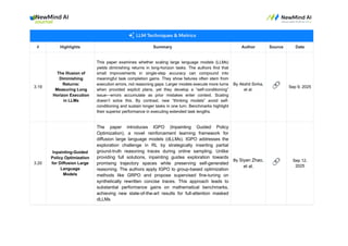 # Highlights Summary Author Source Date
3.19
The Illusion of
Diminishing
Returns:
Measuring Long
Horizon Execution
in LLMs
This paper examines whether scaling large language models (LLMs)
yields diminishing returns in long-horizon tasks. The authors find that
small improvements in single-step accuracy can compound into
meaningful task completion gains. They show failures often stem from
execution errors, not reasoning gaps. Larger models execute more turns
when provided explicit plans, yet they develop a “self-conditioning”
issue—errors accumulate as prior mistakes enter context. Scaling
doesn’t solve this. By contrast, new “thinking models” avoid self-
conditioning and sustain longer tasks in one turn. Benchmarks highlight
their superior performance in executing extended task lengths.
By Akshit Sinha,
et al. 🔗 Sep 9, 2025
3.20
Inpainting-Guided
Policy Optimization
for Diffusion Large
Language
Models
The paper introduces IGPO (Inpainting Guided Policy
Optimization), a novel reinforcement learning framework for
diffusion large language models (dLLMs). IGPO addresses the
exploration challenge in RL by strategically inserting partial
ground-truth reasoning traces during online sampling. Unlike
providing full solutions, inpainting guides exploration towards
promising trajectory spaces while preserving self-generated
reasoning. The authors apply IGPO to group-based optimization
methods like GRPO and propose supervised fine-tuning on
synthetically rewritten concise traces. This approach leads to
substantial performance gains on mathematical benchmarks,
achieving new state-of-the-art results for full-attention masked
dLLMs
By Siyan Zhao,
et al.
🔗 Sep 12,
2025
 