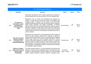 # Highlights Summary Author Source Date
benchmarks demonstrate LoFT's superior performance compared to
previous approaches, even when using only 1% of the unlabeled data.
3.24
UT Austin and
ServiceNow Launch
Au-Harness for
Evaluating Audio
LLMs
Researchers from UT Austin and ServiceNow have released Au-
Harness, a comprehensive open-source toolkit for evaluating audio
language models. It supports over 20 popular audio benchmarks,
enabling standardized testing for tasks like automatic speech recognition
(ASR), speech translation, and speaker identification. Au-Harness
provides modular APIs and reproducible evaluation pipelines, aiming to
streamline comparisons across diverse audio LLMs. This toolkit fills a
critical gap by offering a unified framework for benchmarking multimodal
models in speech and audio, promoting greater transparency and rigor in
audio AI research.
By Asif Razzaq 🔗 Sep 15,
2025
3.25
New XAI Framework
Enhances Legal AI
Transparency and
Structured Reasoning
Researchers have introduced a novel Explainable AI (XAI) architecture
tailored for legal reasoning, addressing the challenge of aligning AI
outputs with the structured logic of law. The proposed system integrates
symbolic logic modules and natural language explanations, ensuring
decisions follow legal syllogisms and statutory structures. It surpasses
black-box LLMs by providing transparent, step-by-step reasoning and
legal traceability. The architecture supports use in contract analysis, case
law interpretation, and regulatory compliance, offering improved reliability
and auditability in legal AI systems.
By Aabis Islam 🔗 Sep 14,
2025
3.26
GAPrune: Gradient-
Alignment Pruning for
Domain-Aware
Embeddings
This paper presents GAPrune, a pruning framework that enhances the
efficiency of domain-specific embedding models. Conventional pruning
struggles to separate general semantic features from domain-specific
signals, yielding suboptimal outcomes. GAPrune leverages Fisher
By Yixuan
Tang, Yi Yang
🔗 Sep 13,
2025
 