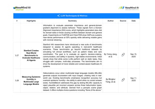 # Highlights Summary Author Source Date
Information to evaluate parameter importance and general-domain
gradient alignment to assess behavior. These signals form a Domain
Alignment Importance (DAI) score, which highlights parameters less vital
for domain tasks or those causing conflicts between domain and general
goals. Experiments on FinMTEB and ChemTEB show GAPrune sustains
near-dense performance at 50% sparsity while delivering notable gains
with minimal retraining.
3.27
Stanford Creates
Real-World
Benchmarks to
Evaluate Healthcare
AI Agents
Stanford HAI researchers have introduced a new suite of benchmarks
designed to assess AI agents operating in real-world healthcare
scenarios. These benchmarks go beyond traditional datasets by
simulating full clinical workflows, such as patient intake and care
coordination. The goal is to evaluate an agent’s decision-making,
communication, and safety in dynamic, high-stakes environments. Initial
results show that while some LLMs perform well on static tasks, they
struggle with complex, multi-step processes. The benchmarks aim to
drive the development of more reliable and context-aware healthcare AI
systems.
By Yixing Jiang,
et al. 🔗 Sep 15,
2025
3.28
Measuring Epistemic
Humility in
Multimodal Large
Language Models
Hallucinations occur when multimodal large language models (MLLMs)
generate outputs inconsistent with input images, creating risks in real-
world use. Existing benchmarks emphasize recognition accuracy but
overlook epistemic humility—the ability to admit when no correct answer
exists. HumbleBench addresses this gap by testing MLLMs’ capacity to
reject plausible yet incorrect answers across three hallucination types:
object, relation, and attribute. Derived from a panoptic scene graph
dataset, it offers multiple-choice questions including “None of the above.”
By Bingkui
Tong, et al.
🔗
Sep 11,
2025
 