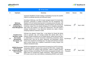 # Highlights Summary Author Source Date
represents DeepMind’s broader strategy of embedding AI across the scientific
method to accelerate discovery and real-world impact.
4.7
McKinsey
Highlights AI's
Growing Edge in
Asset Management
According to McKinsey, over 50% of asset managers expect AI to boost alpha
generation, particularly in portfolio construction and risk management. The
adoption of AI and machine learning tools is increasing across the sector, with
applications spanning market forecasting, sentiment analysis, and real-time risk
monitoring. Larger firms are already leveraging AI for competitive advantage,
while others are investing in AI talent and infrastructure. This shift marks a
strategic transformation in how data-driven decisions are made in finance,
reshaping traditional investment models.
By McKinsey 🔗 Sep 9, 2025
4.8
Transform Your
Workflow: Claude
Now Creates
Spreadsheets,
Documents, and
More
Anthropic has released “Create Files,” a new feature for Claude that allows
users to generate, edit, and manage multiple files directly within chat. It
supports complex workflows such as drafting reports, writing code across files,
or collaborating on structured documents—streamlining productivity without
switching tools. Files can be saved, referenced, and downloaded, making
Claude more versatile for knowledge work. This aligns with Anthropic’s broader
goal to evolve Claude into a capable AI teammate for writing, analysis, and
software development tasks.
By Anthropic 🔗 Sep 9, 2025
4.9
NVIDIA Showcases
RTX AI Garage
Projects with Real-
Time Creativity
Tools
NVIDIA has highlighted five new generative AI projects from its RTX AI Garage,
showcasing real-time creativity tools powered by RTX GPUs. Notable tools
include ComfyUI for modular image generation, WAN for stylized portraits,
Qwen for Chinese LLM workflows, Flux for dance choreography animation, and
KREA Remix for transforming images interactively. These projects leverage
RTX tensor cores for fast, local inference, emphasizing NVIDIA’s push toward
By Michael
Fukuyama
🔗 Sep 9, 2025
 