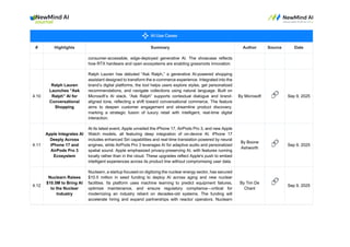 # Highlights Summary Author Source Date
consumer-accessible, edge-deployed generative AI. The showcase reflects
how RTX hardware and open ecosystems are enabling grassroots innovation.
4.10
Ralph Lauren
Launches “Ask
Ralph” AI for
Conversational
Shopping
Ralph Lauren has debuted “Ask Ralph,” a generative AI-powered shopping
assistant designed to transform the e-commerce experience. Integrated into the
brand’s digital platforms, the tool helps users explore styles, get personalized
recommendations, and navigate collections using natural language. Built on
Microsoft’s AI stack, “Ask Ralph” supports contextual dialogue and brand-
aligned tone, reflecting a shift toward conversational commerce. The feature
aims to deepen customer engagement and streamline product discovery,
marking a strategic fusion of luxury retail with intelligent, real-time digital
interaction.
By Microsoft 🔗 Sep 9, 2025
4.11
Apple Integrates AI
Deeply Across
iPhone 17 and
AirPods Pro 3
Ecosystem
At its latest event, Apple unveiled the iPhone 17, AirPods Pro 3, and new Apple
Watch models, all featuring deep integration of on-device AI. iPhone 17
includes enhanced Siri capabilities and real-time translation powered by neural
engines, while AirPods Pro 3 leverages AI for adaptive audio and personalized
spatial sound. Apple emphasized privacy-preserving AI, with features running
locally rather than in the cloud. These upgrades reflect Apple's push to embed
intelligent experiences across its product line without compromising user data.
By Boone
Ashworth 🔗 Sep 9, 2025
4.12
Nuclearn Raises
$10.5M to Bring AI
to the Nuclear
Industry
Nuclearn, a startup focused on digitizing the nuclear energy sector, has secured
$10.5 million in seed funding to deploy AI across aging and new nuclear
facilities. Its platform uses machine learning to predict equipment failures,
optimize maintenance, and ensure regulatory compliance—critical for
modernizing an industry reliant on decades-old systems. The funding will
accelerate hiring and expand partnerships with reactor operators. Nuclearn
By Tim De
Chant
🔗 Sep 9, 2025
 