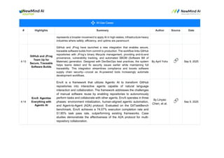 # Highlights Summary Author Source Date
represents a broader movement to apply AI in high-stakes, infrastructure-heavy
industries where safety, efficiency, and uptime are paramount.
4.13
GitHub and JFrog
Team Up for
Secure, Traceable
Software Builds
GitHub and JFrog have launched a new integration that enables secure,
traceable software builds from commit to production. The workflow links GitHub
repositories with JFrog’s binary lifecycle management, providing end-to-end
provenance, vulnerability tracking, and automated SBOM (Software Bill of
Materials) generation. Designed with DevSecOps best practices, the system
helps teams detect and fix security issues earlier while maintaining full
traceability. This integration streamlines compliance and boosts software
supply chain security—crucial as AI-powered tools increasingly automate
development workflows.
By April Yoho 🔗 Sep 9, 2025
4.14
EnvX: Agentize
Everything with
Agentic AI
EnvX is a framework that utilizes Agentic AI to transform GitHub
repositories into interactive agents capable of natural language
interaction and collaboration. The framework addresses the challenges
of manual software reuse by enabling repositories to autonomously
perform tasks and collaborate with other agents. EnvX operates in three
phases: environment initialization, human-aligned agentic automation,
and Agent-to-Agent (A2A) protocol. Evaluated on the GitTaskBench
benchmark, EnvX achieves a 74.07% execution completion rate and
51.85% task pass rate, outperforming existing frameworks. Case
studies demonstrate the effectiveness of the A2A protocol for multi-
repository collaboration.
By Linyao
Chen, et al.
🔗 Sep 9, 2025
 