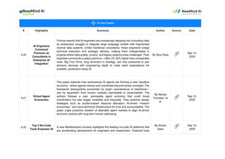 # Highlights Summary Author Source Date
4.20
AI Engineers
Command
Premium as
Consultants in
Enterprise AI
Integration
Fortune reports that AI engineers are increasingly stepping into consulting roles
as enterprises struggle to integrate large language models with fragmented
internal data systems. Unlike traditional consultants, these engineers bridge
technical execution and strategic delivery, making them indispensable in
projects where data quality, privacy, and legacy systems pose challenges. Their
expertise commands a salary premium—often 25–30% higher than comparable
roles. Big Four firms, long dominant in strategy, are now pressured to pair
advisory services with engineering depth to meet client expectations for
scalable, production-ready AI.
By Nino Paoli 🔗 Sep 14,
2025
4.21
Virtual Agent
Economies
This paper explores how autonomous AI agents are forming a new “sandbox
economy,” where agents interact and coordinate beyond human oversight. The
framework distinguishes economies by origin—spontaneous or intentional—
and by separation from human markets—permeable or impermeable. The
authors foresee a vast, permeable agent economy that could boost
coordination but also trigger instability and inequality. They examine design
strategies such as auction-based resource allocation, AI-driven “mission
economies,” and socio-technical infrastructure for trust and accountability. The
paper urges proactive creation of steerable agent markets to align AI-driven
economic activity with long-term human well-being.
By Nenad
Tomasev, et
al.
🔗 Sep 12,
2025
4.22
Top 5 No-Code
Tools Empower AI
A new Marktechpost roundup highlights five leading no-code AI platforms that
are accelerating development for engineers and researchers. Featured tools
By Arham
Islam
🔗 Sep 14,
2025
 