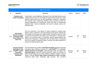 # Highlights Summary Author Source Date
Engineers with
Faster Prototyping
include Akkio, Levity, DataRobot, Obviously AI, and Teachable Machine, each
enabling users to build, train, and deploy AI models without writing code. These
platforms support tasks such as data classification, predictions, automation,
and computer vision, streamlining workflows across business and R&D. By
reducing dependency on programming, these tools help AI professionals
prototype faster, improve accessibility, and scale AI adoption across non-
technical teams.
4.23
Intel Unveils
Agentic AI System
to Analyze Chess
Player Behavior in
Real Time
Intel has introduced a new Agentic AI system designed to analyze chess
players' moves, expressions, and body language during games, offering real-
time insights into emotional and cognitive states. Powered by Intel Core Ultra
processors and OpenVINO, the system uses multimodal AI—including video,
speech, and movement data—to understand decision-making patterns and
stress levels. Developed in collaboration with Immortals Chess, it showcases
how AI can augment competitive analysis, coaching, and viewer experience in
esports and traditional games alike.
By Intel 🔗 Sep 12,
2025
4.24
Thomson Reuters’
Multi-Agent “Anti-
ChatGPT” System
Automates
Complex Legal
Workflows
Thomson Reuters has unveiled a multi-agent AI system designed to automate
high-stakes legal workflows, branding it an “anti-ChatGPT” for its domain-
specific precision and reliability. Unlike generalist LLMs, this system uses
specialized agents—each with roles like researcher, drafter, and validator—to
tackle complex tasks such as contract drafting or litigation analysis. In internal
testing, it reduced 20-hour legal research processes to under 5 minutes,
enhancing speed while maintaining legal accuracy. This innovation
By Taryn
Plumb
🔗 Sep 16,
2025
 