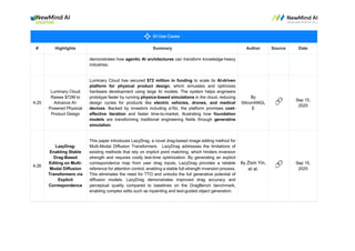 # Highlights Summary Author Source Date
demonstrates how agentic AI architectures can transform knowledge-heavy
industries.
4.25
Luminary Cloud
Raises $72M to
Advance AI-
Powered Physical
Product Design
Luminary Cloud has secured $72 million in funding to scale its AI-driven
platform for physical product design, which simulates and optimizes
hardware development using large AI models. The system helps engineers
prototype faster by running physics-based simulations in the cloud, reducing
design cycles for products like electric vehicles, drones, and medical
devices. Backed by investors including a16z, the platform promises cost-
effective iteration and faster time-to-market, illustrating how foundation
models are transforming traditional engineering fields through generative
simulation.
By
SiliconANGL
E
🔗 Sep 15,
2025
4.26
LazyDrag:
Enabling Stable
Drag-Based
Editing on Multi-
Modal Diffusion
Transformers via
Explicit
Correspondence
This paper introduces LazyDrag, a novel drag-based image editing method for
Multi-Modal Diffusion Transformers. LazyDrag addresses the limitations of
existing methods that rely on implicit point matching, which hinders inversion
strength and requires costly test-time optimization. By generating an explicit
correspondence map from user drag inputs, LazyDrag provides a reliable
reference for attention control, enabling a stable full-strength inversion process.
This eliminates the need for TTO and unlocks the full generative potential of
diffusion models. LazyDrag demonstrates improved drag accuracy and
perceptual quality compared to baselines on the DragBench benchmark,
enabling complex edits such as inpainting and text-guided object generation.
By Zixin Yin,
et al.
🔗 Sep 15,
2025
 