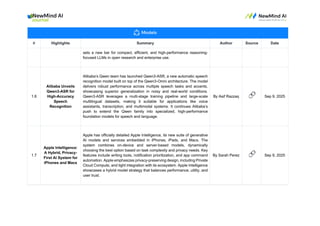 # Highlights Summary Author Source Date
sets a new bar for compact, efficient, and high-performance reasoning-
focused LLMs in open research and enterprise use.
1.6
Alibaba Unveils
Qwen3-ASR for
High-Accuracy
Speech
Recognition
Alibaba’s Qwen team has launched Qwen3-ASR, a new automatic speech
recognition model built on top of the Qwen3-Omni architecture. The model
delivers robust performance across multiple speech tasks and accents,
showcasing superior generalization in noisy and real-world conditions.
Qwen3-ASR leverages a multi-stage training pipeline and large-scale
multilingual datasets, making it suitable for applications like voice
assistants, transcription, and multimodal systems. It continues Alibaba’s
push to extend the Qwen family into specialized, high-performance
foundation models for speech and language.
By Asif Razzaq 🔗 Sep 9, 2025
1.7
Apple Intelligence:
A Hybrid, Privacy-
First AI System for
iPhones and Macs
Apple has officially detailed Apple Intelligence, its new suite of generative
AI models and services embedded in iPhones, iPads, and Macs. The
system combines on-device and server-based models, dynamically
choosing the best option based on task complexity and privacy needs. Key
features include writing tools, notification prioritization, and app command
automation. Apple emphasizes privacy-preserving design, including Private
Cloud Compute, and tight integration with its ecosystem. Apple Intelligence
showcases a hybrid model strategy that balances performance, utility, and
user trust.
By Sarah Perez 🔗 Sep 9, 2025
 
