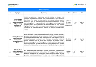 # Highlights Summary Author Source Date
4.29
NVIDIA Shows
How to Build a
Report-Generating
AI Agent Using
Nemotron on
OpenRoute
NVIDIA has published a step-by-step guide for building an AI agent that
generates detailed reports using its open-source Nemotron-4 340B model on
OpenRouter. The tutorial demonstrates how to create a multi-step agentic
workflow for tasks like financial reporting, integrating prompt chaining and tool
use via LangChain. It emphasizes model grounding and retrieval-augmented
generation (RAG) for accurate output. By showcasing this use case, NVIDIA
highlights Nemotron's utility in enterprise reporting scenarios and promotes
OpenRouter as a flexible inference platform for deploying powerful open
models.
By Edward
Li, Ryan
Kraus and
Rebecca Kao
🔗 Sep 15,
2025
4.30
O’Reilly Warns: AI-
Generated Code
Raises New
Software Security
Risks
A new report from O’Reilly highlights the growing security concerns tied to AI-
generated code. As tools like GitHub Copilot and ChatGPT become widely used
in software development, they often produce insecure code patterns—such as
hardcoded secrets or unvalidated inputs. The report stresses that traditional
security practices may fall short when reviewing AI-assisted outputs.
Developers are urged to pair AI coding tools with automated security scanners
and human oversight. The shift demands new training and policies to mitigate
vulnerabilities introduced by non-human authorship in the development pipeline
By Chloé
Messdaghi
🔗 Sep 15,
2025
4.31
MIT’s ML Tool
Offers Detailed 3D
Insights into Fetal
Health
MIT researchers have developed a machine learning tool that transforms
sparse ultrasound data into high-resolution 3D images of fetal anatomy,
enhancing prenatal care. By learning from multiple ultrasound sweeps, the tool
generates detailed visualizations of the fetal brain and other organs without
By Alex
Shipps 🔗
Sep 15,
2025
 