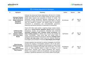 # Highlights Summary Author Source Date
5.10
Anthropic Partners
with US and UK AI
Safety Institutes to
Strengthen
Safeguards
Anthropic has announced formal collaborations with the U.S. AI Safety
Institute (US CAISI) and the UK AI Safety Institute (UK AISI) to advance
shared safety research and evaluations of frontier AI models. The
partnership includes red-teaming, alignment assessments, and joint
development of safety benchmarks, reinforcing global efforts to mitigate
risks from powerful AI systems. This initiative builds on Anthropic’s
commitment to transparency and multi-stakeholder governance,
supporting international standards for responsible AI development.
By Anthropic 🔗 Sep 12,
2025
5.11
AI Reforms Help
Revive Foreign
Interest in China’s
$19 Trillion Stock
Market
China’s $19 trillion stock market is regaining foreign investor interest,
partly due to recent AI-driven regulatory reforms aimed at boosting
transparency, liquidity, and governance. Authorities have introduced
automated compliance tools, AI-based market surveillance, and
smart auditing systems to address past concerns that branded the
market “uninvestable.” These moves align with broader efforts to
modernize financial infrastructure through AI, signaling a strategic fusion
of fintech and state policy. Global funds are cautiously reentering,
encouraged by the perception of improved data integrity and oversight.
By Reuters 🔗 Sep 16,
2025
5.12
China Accuses
NVIDIA of Violating
Antitrust
Regulations Amid AI
Chip Tensions
Chinese regulators have launched an antitrust investigation into NVIDIA,
accusing the company of monopolistic practices in the AI chip sector.
Authorities claim NVIDIA leveraged its dominant position to restrict market
access for local competitors and dictate unfair pricing terms. The probe
comes as China intensifies efforts to bolster its domestic AI and
semiconductor industries amid ongoing geopolitical tech tensions.
NVIDIA, a key supplier of GPUs for AI workloads, could face significant
penalties or operational restrictions in the Chinese market if found guilty.
By Rebecca
Szkutak 🔗 Sep 15,
2025
 