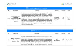 # Highlights Summary Author Source Date
5.13
GitHub Adds Post-
Quantum
Cryptography to SSH
for Future-Proof
Security
GitHub has implemented post-quantum cryptography (PQC) for SSH
connections, becoming one of the first major platforms to proactively
address quantum-era threats. Using the hybrid NIST-approved algorithm
x25519+x448, GitHub strengthens resistance against future quantum
computer attacks while maintaining compatibility with existing
infrastructure. This move supports U.S. government mandates urging
early adoption of quantum-resistant technologies and sets a precedent for
securing developer platforms at scale. GitHub users can now opt into
PQC-secured keys, signaling a broader industry shift toward post-
quantum security standards.
By brian m.
carlson and
Taylor Blau
🔗 Sep 15,
2025
# Highlights Summary Author Source Date
6.1
Athens Innovation
Summit by
Endeavor 2025
Google DeepMind CEO Demis Hassabis emphasized that in a future where
artificial intelligence is widespread, the most important skill will be “learning
how to learn.” According to Hassabis, because technology changes so
rapidly, individuals should not only focus on acquiring fixed knowledge but
also on developing the ability to continually learn new information. This skill
will enable people to adapt more effectively and remain innovative in an AI-
driven world. Mastering how to learn ensures long-term resilience,
By
By Endeavor 🔗 Sep 12, 2025
 