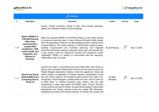# Highlights Summary Author Source Date
scenes. Though promising, scaling to even more complex geometry,
lighting and materials remains a future challenge.
1.10
Baidu’s ERNIE-4.5-
21B-A3B-Thinking
offers deep
reasoning with a
compact MoE
architecture, 128K
context length, tool
integration, and
Apache-2.0
licensing.
Baidu has released ERNIE-4.5-21B-A3B-Thinking, a new model focused
on advanced reasoning tasks. It uses a Mixture-of-Experts (MoE) design
with 21B parameters in total but only 3B activated per token, making it more
compute-efficient. The model supports a 128,000-token context window,
enabling long-document and multi-step reasoning, and integrates
structured tool/function calling for tasks like coding, logic, and scientific QA.
It was trained under the Apache-2.0 license and outperforms earlier
“lightweight” ERNIE 4.5 variants on benchmarks that test reasoning,
mathematics, logic, and code.
By Asif Razzaq 🔗 Sep 10, 2025
1.11
OpenAI and Oracle
Strike $300B Cloud
Computing Deal to
Power AI
OpenAI has inked a monumental deal worth $300 billion with Oracle to
secure cloud computing infrastructure over the next five years as part of its
Project Stargate data-center initiative. Under the agreement, Oracle will
deliver roughly 4.5 gigawatts of compute capacity—comparable to more
than two Hoover Dams or the electricity needs of about four million U.S.
households. Project Stargate, unveiled earlier this year, aims to invest up
to $500 billion in building AI-specific data centers, with this deal
representing a major step toward the $500B target. Though OpenAI’s
annual revenue sits near $10 billion, its expenditures related to data center
development and renting compute power are roughly $60 billion/year,
highlighting the scale of its financial gamble. For Oracle, the contract will
By Mike
Wheatley 🔗 Sep 10, 2025
 
