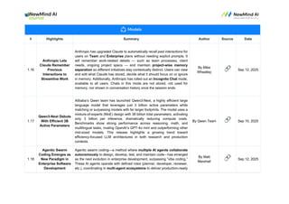 # Highlights Summary Author Source Date
1.16
Anthropic Lets
Claude Remember
Previous
Interactions to
Streamline Work
Anthropic has upgraded Claude to automatically recall past interactions for
users on Team and Enterprise plans without needing explicit prompts. It
will remember work-related details — such as team processes, client
needs, ongoing project specs — and maintain project-wise memory
separation so different initiatives stay contextually distinct. Users can view
and edit what Claude has stored, decide what it should focus on or ignore
in memory. Additionally, Anthropic has rolled out an Incognito Chat mode,
available to all users. Chats in this mode are not stored, not used for
memory, nor shown in conversation history once the session ends.
By Mike
Wheatley
🔗 Sep 12, 2025
1.17
Qwen3-Next Debuts
With Efficient 3B
Active Parameters
Alibaba’s Qwen team has launched Qwen3-Next, a highly efficient large
language model that leverages just 3 billion active parameters while
matching or surpassing models with far larger footprints. The model uses a
mixture-of-experts (MoE) design with 38 billion total parameters, activating
only 3 billion per inference, dramatically reducing compute costs.
Benchmarks show strong performance across reasoning, math, and
multilingual tasks, rivaling OpenAI’s GPT-4o mini and outperforming other
mid-sized models. This release highlights a growing trend toward
efficiency-focused LLM architectures in both research and production
contexts.
By Qwen Team 🔗 Sep 10, 2025
1.18
Agentic Swarm
Coding Emerges as
New Paradigm in
Enterprise Software
Development
Agentic swarm coding—a method where multiple AI agents collaborate
autonomously to design, develop, test, and maintain code—has emerged
as the next evolution in enterprise development, surpassing “vibe coding.”
These AI agents operate with defined roles (planner, developer, reviewer,
etc.), coordinating in multi-agent ecosystems to deliver production-ready
By Matt
Marshall
🔗 Sep 12, 2025
 