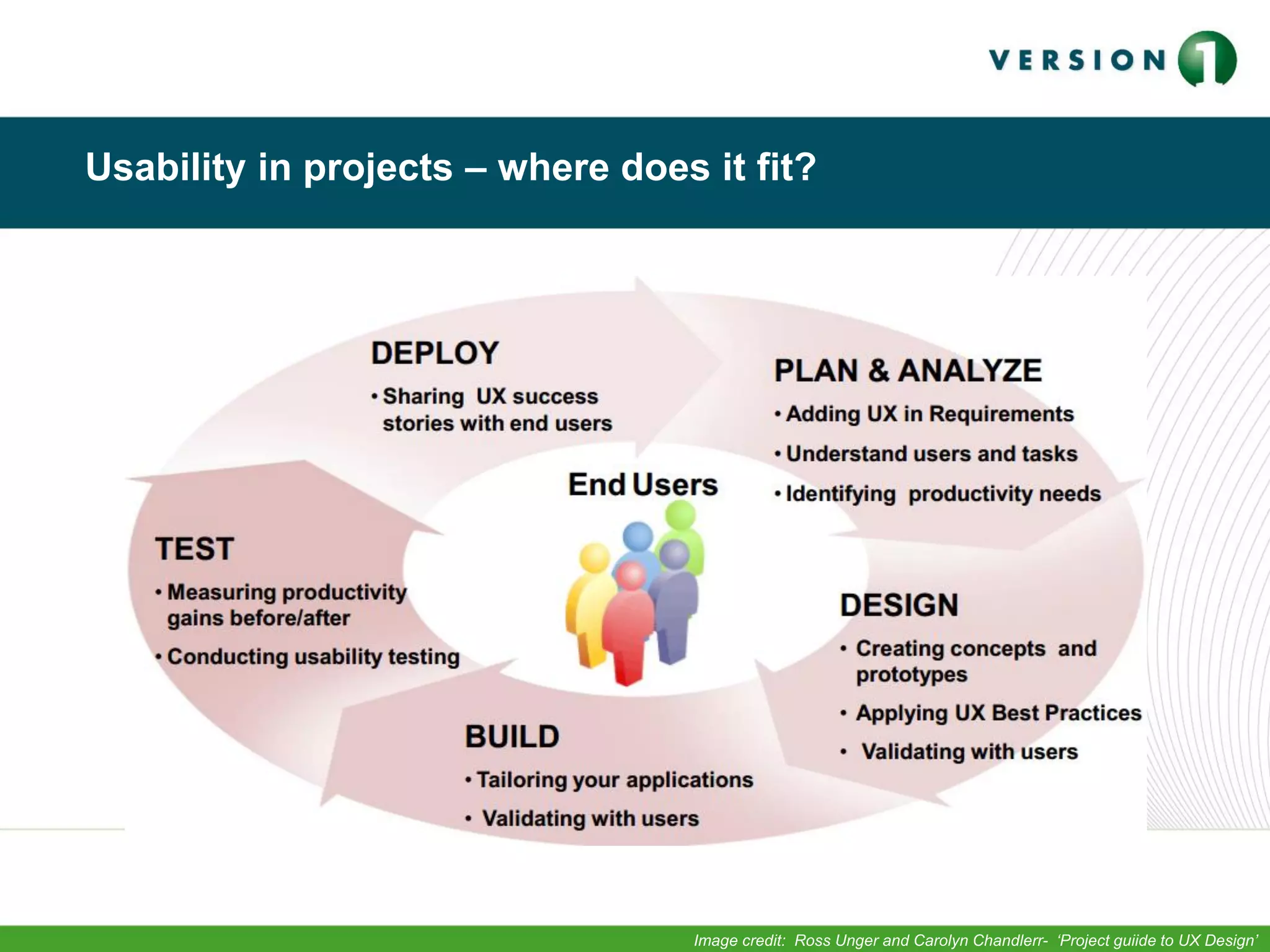 Usability in projects – where does it fit?
Image credit: Ross Unger and Carolyn Chandlerr- ‘Project guiide to UX Design’
 