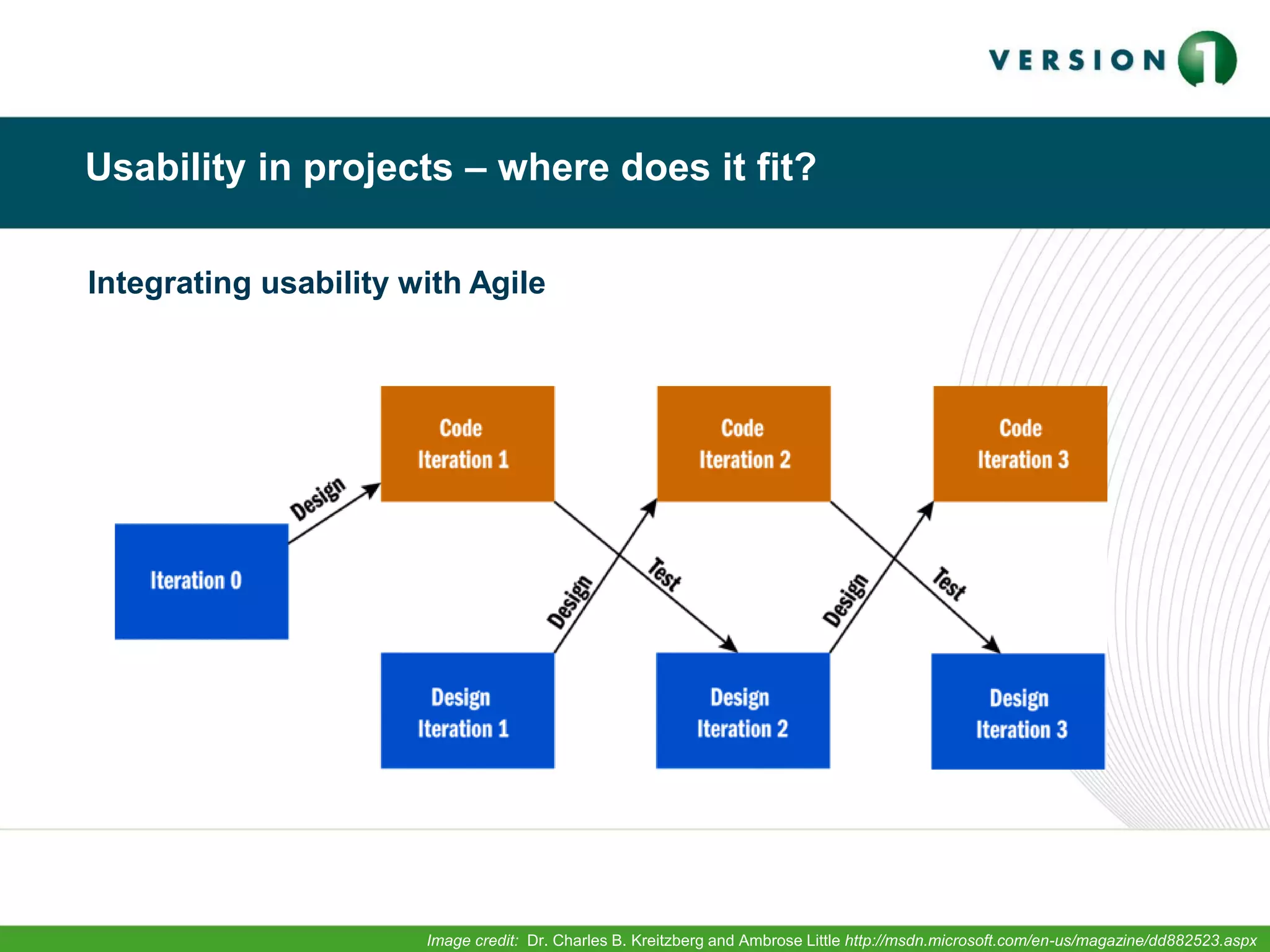 Usability in projects – where does it fit?
Integrating usability with Agile
Image credit: Dr. Charles B. Kreitzberg and Ambrose Little http://msdn.microsoft.com/en-us/magazine/dd882523.aspx
 
