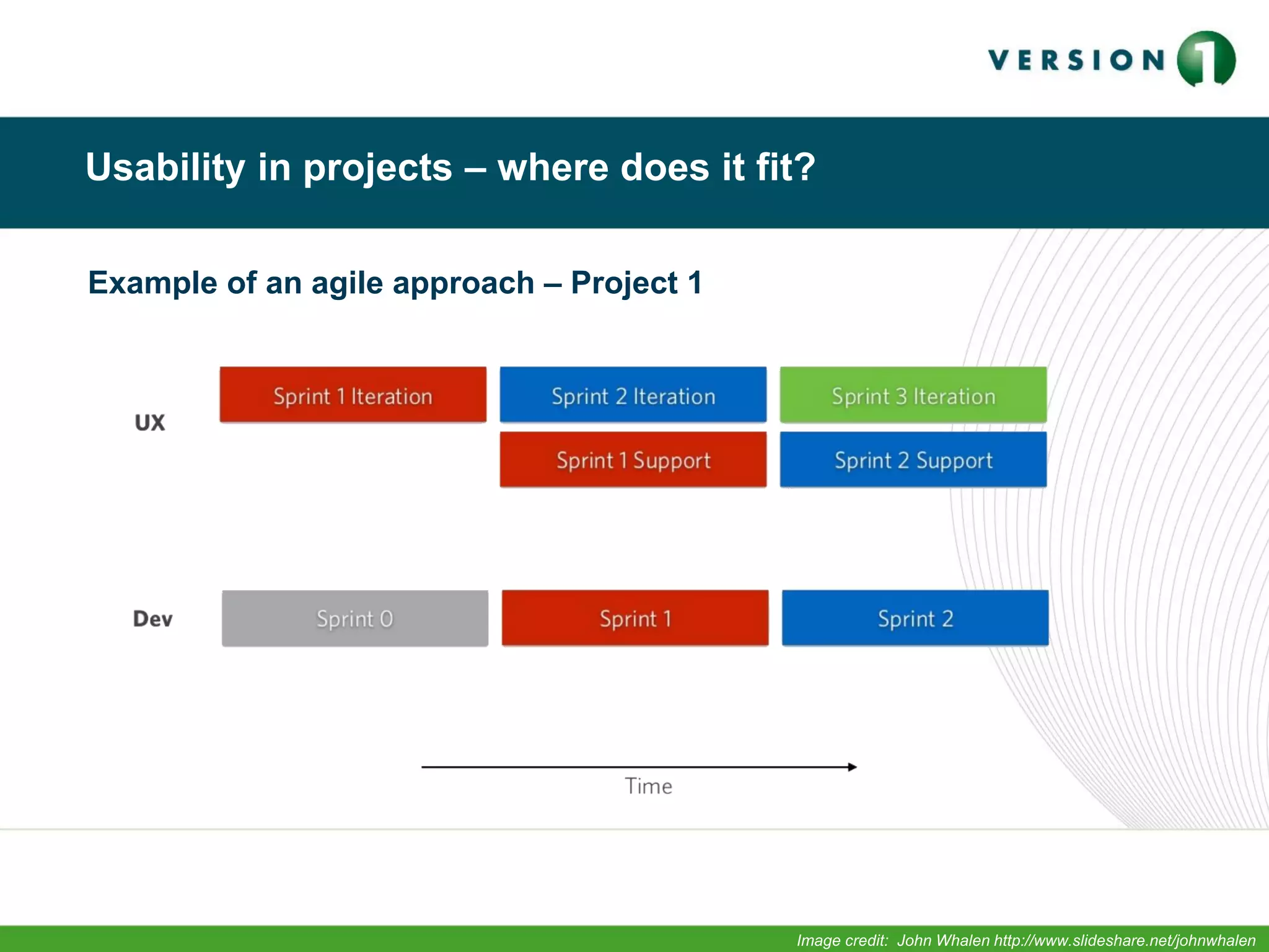 Usability in projects – where does it fit?
Example of an agile approach – Project 1
Image credit: John Whalen http://www.slideshare.net/johnwhalen
 
