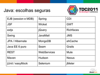 Java: escolhas seguras EJB (session e MDB) Spring  CDI JSF Wicket GWT extjs jQuery Richfaces Swing JavaMail JMS JPA / Hibernate MongoDB ehCache Java EE 6 puro Seam Grails REST WebServices Mule Maven Hudson Nexus jUnit / easyMock Selenium jMeter 