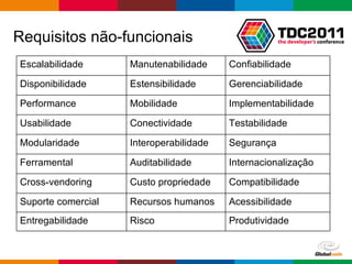 Requisitos não-funcionais Escalabilidade Manutenabilidade Confiabilidade Disponibilidade Estensibilidade Gerenciabilidade Performance Mobilidade Implementabilidade Usabilidade Conectividade Testabilidade Modularidade Interoperabilidade Segurança Ferramental Auditabilidade Internacionalização Cross-vendoring Custo propriedade Compatibilidade Suporte comercial Recursos humanos Acessibilidade Entregabilidade Risco Produtividade 