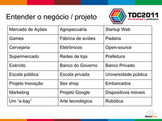 Entender o negócio / projeto Mercado de Ações Agropecuária Startup Web Games Fábrica de aviões Padaria Cervejaria Eletrônicos Open-source Supermercado Redes de loja Prefeitura Exército Banco do Governo Banco Privado Escola pública Escola privada Universidade pública Projeto Inovação Sex shop Embarcados Marketing Projeto Google Dispositivos móveis Um “e-bay” Arte tecnológica Robótica 