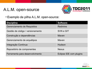 A.L.M. open-source Exemplo de pilha A.L.M. open-source: Disciplina Software Gerenciamento de Requisitos Redmine Gestão de código / versionamento SVN e GIT Construção e dependências Maven Gerenciamento de arquétipos Maven Integração Contínua Hudson Repositório de componentes Nexus Ferramenta para desenvolvimento Eclipse IDE com plugins 