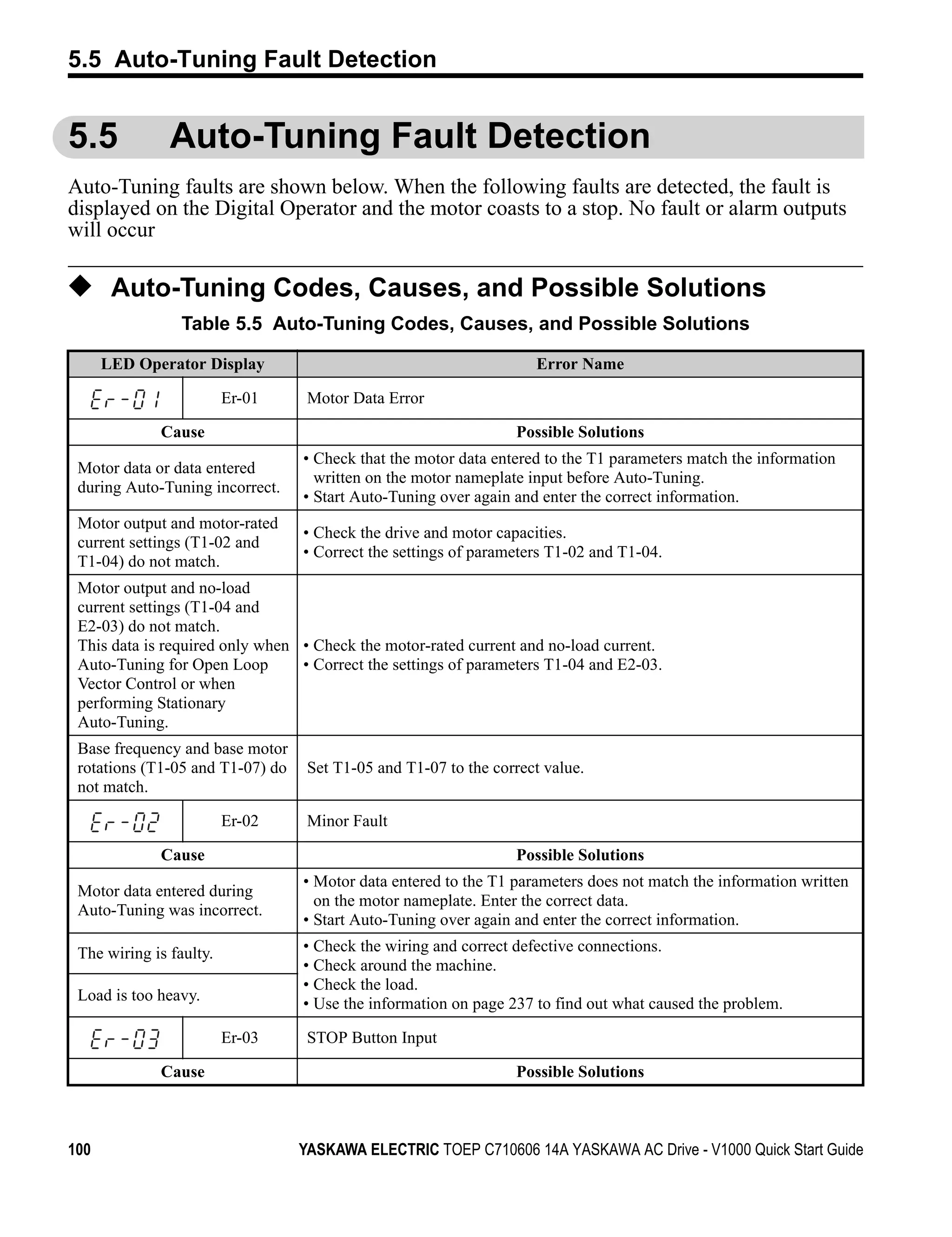5.5 Auto-Tuning Fault Detection


5.5            Auto-Tuning Fault Detection
Auto-Tuning faults are shown below. When the following faults are detected, the fault is
displayed on the Digital Operator and the motor coasts to a stop. No fault or alarm outputs
will occur

◆ Auto-Tuning Codes, Causes, and Possible Solutions
                 Table 5.5 Auto-Tuning Codes, Causes, and Possible Solutions

      LED Operator Display                                          Error Name

                         Er-01     Motor Data Error

             Cause                                               Possible Solutions
                                  • Check that the motor data entered to the T1 parameters match the information
 Motor data or data entered
                                    written on the motor nameplate input before Auto-Tuning.
 during Auto-Tuning incorrect.
                                  • Start Auto-Tuning over again and enter the correct information.
 Motor output and motor-rated
                                  • Check the drive and motor capacities.
 current settings (T1-02 and
                                  • Correct the settings of parameters T1-02 and T1-04.
 T1-04) do not match.
 Motor output and no-load
 current settings (T1-04 and
 E2-03) do not match.
 This data is required only when • Check the motor-rated current and no-load current.
 Auto-Tuning for Open Loop       • Correct the settings of parameters T1-04 and E2-03.
 Vector Control or when
 performing Stationary
 Auto-Tuning.
 Base frequency and base motor
 rotations (T1-05 and T1-07) do    Set T1-05 and T1-07 to the correct value.
 not match.

                         Er-02     Minor Fault

             Cause                                               Possible Solutions
                                  • Motor data entered to the T1 parameters does not match the information written
 Motor data entered during
                                    on the motor nameplate. Enter the correct data.
 Auto-Tuning was incorrect.
                                  • Start Auto-Tuning over again and enter the correct information.

 The wiring is faulty.            • Check the wiring and correct defective connections.
                                  • Check around the machine.
                                  • Check the load.
 Load is too heavy.
                                  • Use the information on page 237 to find out what caused the problem.

                         Er-03     STOP Button Input

             Cause                                               Possible Solutions



100                               YASKAWA ELECTRIC TOEP C710606 14A YASKAWA AC Drive - V1000 Quick Start Guide
 