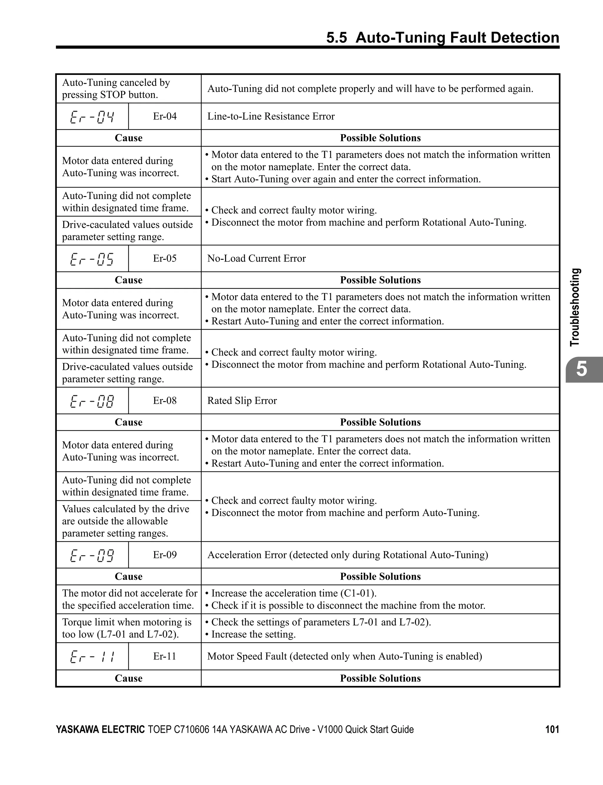 5.5 Auto-Tuning Fault Detection

 Auto-Tuning canceled by
                                   Auto-Tuning did not complete properly and will have to be performed again.
 pressing STOP button.

                      Er-04        Line-to-Line Resistance Error

             Cause                                                 Possible Solutions
                                  • Motor data entered to the T1 parameters does not match the information written
 Motor data entered during
                                    on the motor nameplate. Enter the correct data.
 Auto-Tuning was incorrect.
                                  • Start Auto-Tuning over again and enter the correct information.
 Auto-Tuning did not complete
 within designated time frame.    • Check and correct faulty motor wiring.
 Drive-caculated values outside   • Disconnect the motor from machine and perform Rotational Auto-Tuning.
 parameter setting range.

                      Er-05        No-Load Current Error




                                                                                                                      Troubleshooting
             Cause                                                 Possible Solutions
                                  • Motor data entered to the T1 parameters does not match the information written
 Motor data entered during
                                    on the motor nameplate. Enter the correct data.
 Auto-Tuning was incorrect.
                                  • Restart Auto-Tuning and enter the correct information.
 Auto-Tuning did not complete
 within designated time frame.    • Check and correct faulty motor wiring.
 Drive-caculated values outside
 parameter setting range.
                                  • Disconnect the motor from machine and perform Rotational Auto-Tuning.
                                                                                                                              5
                      Er-08        Rated Slip Error

             Cause                                                 Possible Solutions
                                  • Motor data entered to the T1 parameters does not match the information written
 Motor data entered during
                                    on the motor nameplate. Enter the correct data.
 Auto-Tuning was incorrect.
                                  • Restart Auto-Tuning and enter the correct information.
 Auto-Tuning did not complete
 within designated time frame.
                                  • Check and correct faulty motor wiring.
 Values calculated by the drive   • Disconnect the motor from machine and perform Auto-Tuning.
 are outside the allowable
 parameter setting ranges.

                      Er-09        Acceleration Error (detected only during Rotational Auto-Tuning)

             Cause                                                 Possible Solutions
 The motor did not accelerate for • Increase the acceleration time (C1-01).
 the specified acceleration time. • Check if it is possible to disconnect the machine from the motor.
 Torque limit when motoring is    • Check the settings of parameters L7-01 and L7-02).
 too low (L7-01 and L7-02).       • Increase the setting.

                      Er-11        Motor Speed Fault (detected only when Auto-Tuning is enabled)

             Cause                                                 Possible Solutions



YASKAWA ELECTRIC TOEP C710606 14A YASKAWA AC Drive - V1000 Quick Start Guide                                    101
 