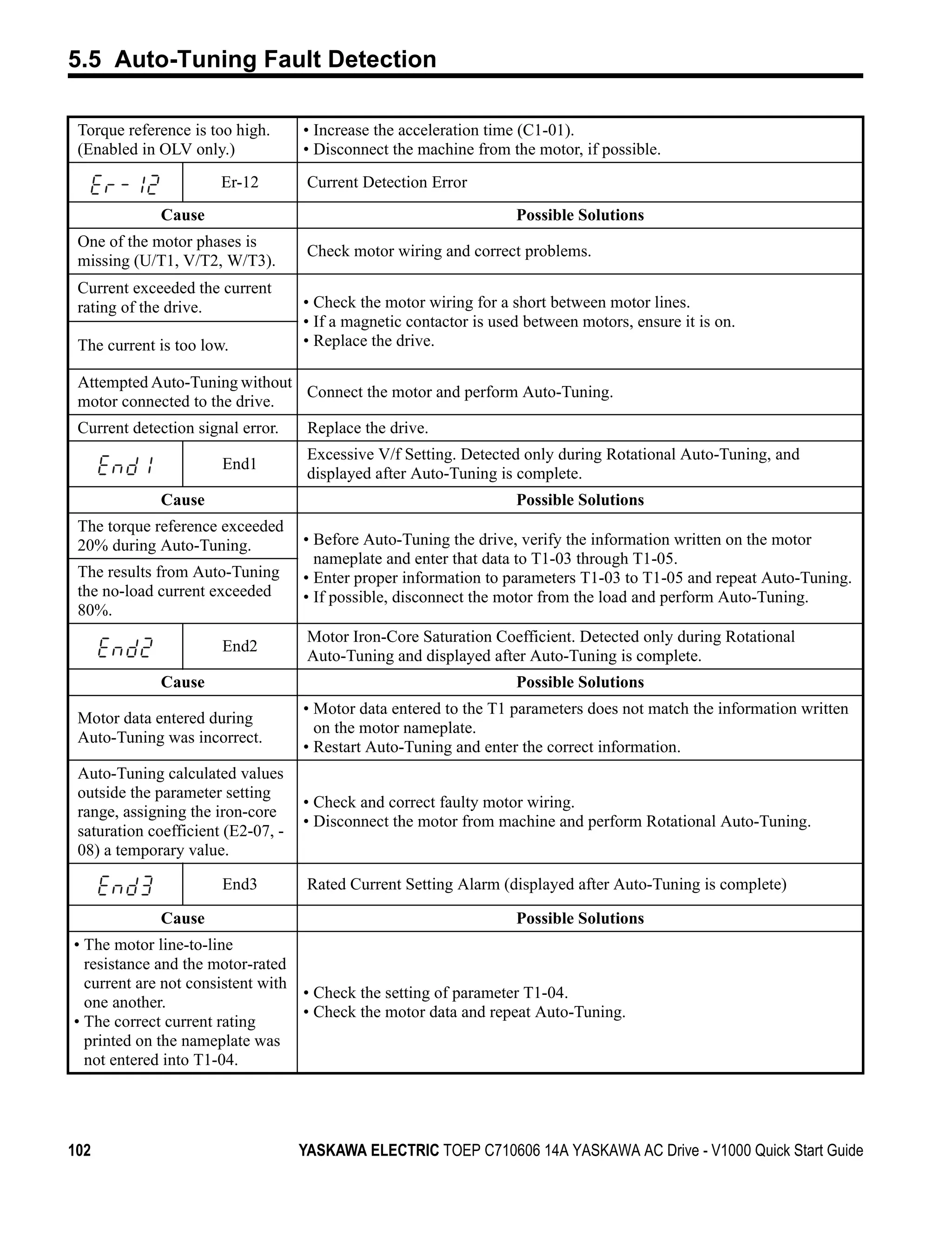 5.5 Auto-Tuning Fault Detection

 Torque reference is too high.      • Increase the acceleration time (C1-01).
 (Enabled in OLV only.)             • Disconnect the machine from the motor, if possible.
                       Er-12         Current Detection Error
             Cause                                                  Possible Solutions
 One of the motor phases is
                                     Check motor wiring and correct problems.
 missing (U/T1, V/T2, W/T3).
 Current exceeded the current
 rating of the drive.               • Check the motor wiring for a short between motor lines.
                                    • If a magnetic contactor is used between motors, ensure it is on.
 The current is too low.            • Replace the drive.

 Attempted Auto-Tuning without
                               Connect the motor and perform Auto-Tuning.
 motor connected to the drive.
 Current detection signal error.     Replace the drive.
                                     Excessive V/f Setting. Detected only during Rotational Auto-Tuning, and
                       End1
                                     displayed after Auto-Tuning is complete.
             Cause                                                  Possible Solutions
 The torque reference exceeded
 20% during Auto-Tuning.            • Before Auto-Tuning the drive, verify the information written on the motor
                                      nameplate and enter that data to T1-03 through T1-05.
 The results from Auto-Tuning       • Enter proper information to parameters T1-03 to T1-05 and repeat Auto-Tuning.
 the no-load current exceeded       • If possible, disconnect the motor from the load and perform Auto-Tuning.
 80%.
                                     Motor Iron-Core Saturation Coefficient. Detected only during Rotational
                       End2
                                     Auto-Tuning and displayed after Auto-Tuning is complete.
             Cause                                                  Possible Solutions
                                    • Motor data entered to the T1 parameters does not match the information written
 Motor data entered during
                                      on the motor nameplate.
 Auto-Tuning was incorrect.
                                    • Restart Auto-Tuning and enter the correct information.
 Auto-Tuning calculated values
 outside the parameter setting
                                    • Check and correct faulty motor wiring.
 range, assigning the iron-core
                                    • Disconnect the motor from machine and perform Rotational Auto-Tuning.
 saturation coefficient (E2-07, -
 08) a temporary value.

                       End3          Rated Current Setting Alarm (displayed after Auto-Tuning is complete)

             Cause                                                  Possible Solutions
• The motor line-to-line
  resistance and the motor-rated
  current are not consistent with
                                  • Check the setting of parameter T1-04.
  one another.
                                  • Check the motor data and repeat Auto-Tuning.
• The correct current rating
  printed on the nameplate was
  not entered into T1-04.




102                                 YASKAWA ELECTRIC TOEP C710606 14A YASKAWA AC Drive - V1000 Quick Start Guide
 