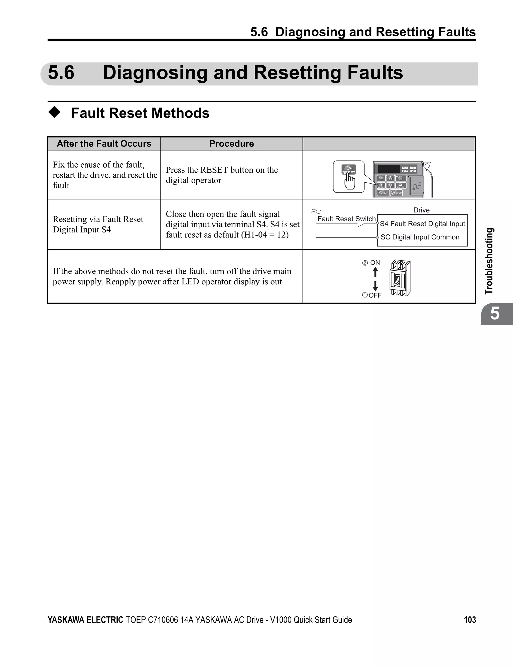 5.6 Diagnosing and Resetting Faults


5.6            Diagnosing and Resetting Faults

◆ Fault Reset Methods
  After the Fault Occurs                      Procedure

 Fix the cause of the fault,
                                  Press the RESET button on the
 restart the drive, and reset the
                                  digital operator
 fault
                                                                                                      STOP




                                                                                                             Drive
                                 Close then open the fault signal
 Resetting via Fault Reset                                                  Fault Reset Switch
                                 digital input via terminal S4. S4 is set                        S4 Fault Reset Digital Input
 Digital Input S4




                                                                                                                                  Troubleshooting
                                 fault reset as default (H1-04 = 12)                             SC Digital Input Common


                                                                                            ON
 If the above methods do not reset the fault, turn off the drive main
 power supply. Reapply power after LED operator display is out.
                                                                                           OFF


                                                                                                                                          5




YASKAWA ELECTRIC TOEP C710606 14A YASKAWA AC Drive - V1000 Quick Start Guide                                                103
 