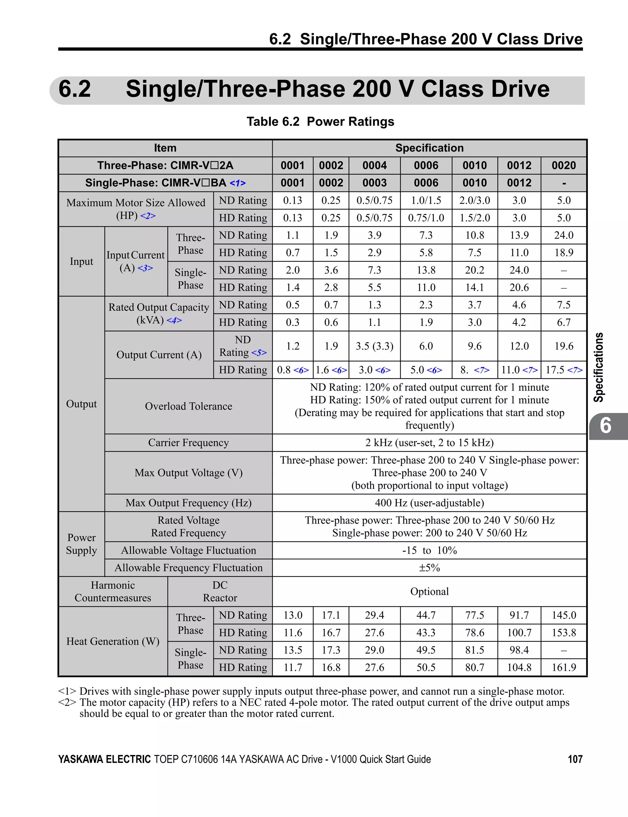 6.2 Single/Three-Phase 200 V Class Drive


6.2            Single/Three-Phase 200 V Class Drive
                                            Table 6.2 Power Ratings

                     Item                                                       Specification
          Three-Phase: CIMR-V 2A                   0001     0002      0004         0006       0010       0012     0020
     Single-Phase: CIMR-V BA <1>                   0001     0002      0003         0006       0010       0012       -
 Maximum Motor Size Allowed          ND Rating     0.13      0.25   0.5/0.75      1.0/1.5     2.0/3.0     3.0      5.0
         (HP) <2>                    HD Rating     0.13      0.25   0.5/0.75      0.75/1.0    1.5/2.0     3.0      5.0
                         Three-      ND Rating      1.1       1.9      3.9          7.3         10.8     13.9      24.0
           Input Current Phase       HD Rating      0.7       1.5      2.9          5.8         7.5      11.0      18.9
  Input
              (A) <3>    Single-     ND Rating      2.0       3.6      7.3          13.8        20.2     24.0       –
                         Phase       HD Rating      1.4       2.8      5.5          11.0        14.1     20.6       –
           Rated Output Capacity ND Rating          0.5       0.7      1.3          2.3         3.7       4.6      7.5
                 (kVA) <4>       HD Rating          0.3       0.6      1.1          1.9         3.0       4.2      6.7




                                                                                                                              Specifications
                                        ND
                                                    1.2       1.9   3.5 (3.3)       6.0         9.6      12.0      19.6
             Output Current (A)      Rating <5>
                                     HD Rating 0.8 <6> 1.6 <6>       3.0 <6>      5.0 <6>     8. <7>    11.0 <7> 17.5 <7>
                                                         ND Rating: 120% of rated output current for 1 minute
 Output                                                  HD Rating: 150% of rated output current for 1 minute
                   Overload Tolerance
                                                      (Derating may be required for applications that start and stop
                                                                              frequently)                                             6
                   Carrier Frequency                                  2 kHz (user-set, 2 to 15 kHz)
                                                   Three-phase power: Three-phase 200 to 240 V Single-phase power:
                Max Output Voltage (V)                                Three-phase 200 to 240 V
                                                                 (both proportional to input voltage)
               Max Output Frequency (Hz)                                400 Hz (user-adjustable)
                     Rated Voltage                        Three-phase power: Three-phase 200 to 240 V 50/60 Hz
 Power              Rated Frequency                            Single-phase power: 200 to 240 V 50/60 Hz
 Supply       Allowable Voltage Fluctuation                                      -15 to 10%
            Allowable Frequency Fluctuation                                         ±5%
      Harmonic                     DC
                                                                                  Optional
   Countermeasures                Reactor
                         Three-      ND Rating     13.0      17.1     29.4          44.7        77.5     91.7     145.0
                         Phase       HD Rating     11.6      16.7     27.6          43.3        78.6     100.7    153.8
 Heat Generation (W)
                         Single-     ND Rating     13.5      17.3     29.0          49.5        81.5     98.4       –
                         Phase       HD Rating     11.7      16.8     27.6          50.5        80.7     104.8    161.9

<1> Drives with single-phase power supply inputs output three-phase power, and cannot run a single-phase motor.
<2> The motor capacity (HP) refers to a NEC rated 4-pole motor. The rated output current of the drive output amps
    should be equal to or greater than the motor rated current.



YASKAWA ELECTRIC TOEP C710606 14A YASKAWA AC Drive - V1000 Quick Start Guide                                            107
 