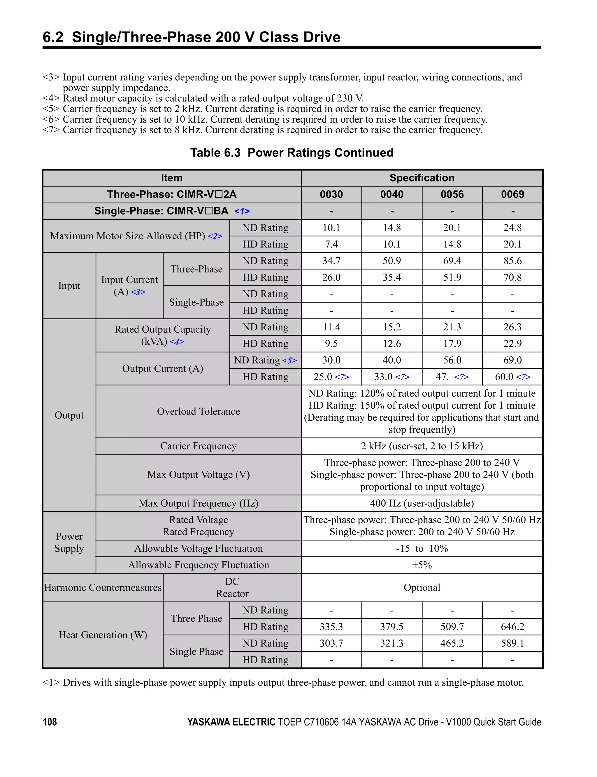 6.2 Single/Three-Phase 200 V Class Drive

<3> Input current rating varies depending on the power supply transformer, input reactor, wiring connections, and
    power supply impedance.
<4> Rated motor capacity is calculated with a rated output voltage of 230 V.
<5> Carrier frequency is set to 2 kHz. Current derating is required in order to raise the carrier frequency.
<6> Carrier frequency is set to 10 kHz. Current derating is required in order to raise the carrier frequency.
<7> Carrier frequency is set to 8 kHz. Current derating is required in order to raise the carrier frequency.

                                      Table 6.3 Power Ratings Continued

                               Item                                                 Specification
                Three-Phase: CIMR-V 2A                             0030           0040               0056      0069
              Single-Phase: CIMR-V BA <1>                             -             -                 -           -
                                                   ND Rating        10.1           14.8              20.1       24.8
 Maximum Motor Size Allowed (HP) <2>
                                                   HD Rating         7.4           10.1              14.8       20.1
                                                   ND Rating        34.7           50.9              69.4       85.6
                                 Three-Phase
               Input Current                       HD Rating        26.0           35.4              51.9       70.8
      Input
                  (A) <3>                          ND Rating          -             -                 -           -
                                Single-Phase
                                                   HD Rating          -             -                 -           -
                  Rated Output Capacity            ND Rating        11.4           15.2              21.3       26.3
                        (kVA) <4>                  HD Rating         9.5           12.6              17.9       22.9
                                                ND Rating <5>       30.0           40.0              56.0       69.0
                   Output Current (A)
                                                   HD Rating      25.0 <7>       33.0 <7>         47. <7>     60.0 <7>
                                                                 ND Rating: 120% of rated output current for 1 minute
                                                                 HD Rating: 150% of rated output current for 1 minute
  Output                    Overload Tolerance
                                                                (Derating may be required for applications that start and
                                                                                   stop frequently)
                               Carrier Frequency                             2 kHz (user-set, 2 to 15 kHz)
                                                                    Three-phase power: Three-phase 200 to 240 V
                         Max Output Voltage (V)                  Single-phase power: Three-phase 200 to 240 V (both
                                                                            proportional to input voltage)
                       Max Output Frequency (Hz)                                400 Hz (user-adjustable)
                                Rated Voltage                   Three-phase power: Three-phase 200 to 240 V 50/60 Hz
  Power                        Rated Frequency                       Single-phase power: 200 to 240 V 50/60 Hz
  Supply              Allowable Voltage Fluctuation                                     -15 to 10%
                     Allowable Frequency Fluctuation                                        ±5%
                                             DC
Harmonic Countermeasures                                                                  Optional
                                            Reactor
                                                   ND Rating          -             -                 -           -
                                 Three Phase
                                                   HD Rating       335.3          379.5           509.7        646.2
      Heat Generation (W)
                                                   ND Rating       303.7          321.3           465.2        589.1
                                 Single Phase
                                                   HD Rating          -             -                 -           -

<1> Drives with single-phase power supply inputs output three-phase power, and cannot run a single-phase motor.


108                                   YASKAWA ELECTRIC TOEP C710606 14A YASKAWA AC Drive - V1000 Quick Start Guide
 