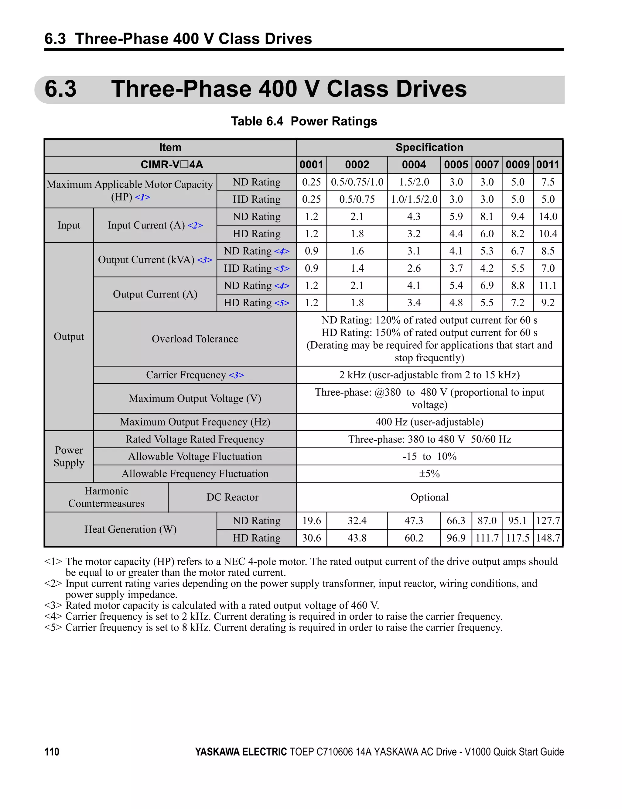 6.3 Three-Phase 400 V Class Drives


6.3             Three-Phase 400 V Class Drives
                                           Table 6.4 Power Ratings

                          Item                                                   Specification
                      CIMR-V 4A                           0001     0002           0004        0005 0007 0009 0011
Maximum Applicable Motor Capacity           ND Rating     0.25 0.5/0.75/1.0       1.5/2.0      3.0   3.0    5.0   7.5
           (HP) <1>                         HD Rating     0.25    0.5/0.75      1.0/1.5/2.0    3.0   3.0    5.0   5.0
                                            ND Rating     1.2        2.1            4.3        5.9   8.1    9.4   14.0
  Input        Input Current (A) <2>
                                            HD Rating     1.2        1.8            3.2        4.4   6.0    8.2   10.4
                                          ND Rating <4>   0.9        1.6            3.1        4.1   5.3    6.7   8.5
             Output Current (kVA) <3>
                                          HD Rating <5>   0.9        1.4            2.6        3.7   4.2    5.5   7.0
                                          ND Rating <4>   1.2        2.1            4.1        5.4   6.9    8.8   11.1
                Output Current (A)
                                          HD Rating <5>   1.2        1.8            3.4        4.8   5.5    7.2   9.2
                                                              ND Rating: 120% of rated output current for 60 s
  Output                                                      HD Rating: 150% of rated output current for 60 s
                         Overload Tolerance
                                                           (Derating may be required for applications that start and
                                                                              stop frequently)
                        Carrier Frequency <3>                     2 kHz (user-adjustable from 2 to 15 kHz)
                                                            Three-phase: @380 to 480 V (proportional to input
                    Maximum Output Voltage (V)
                                                                               voltage)
                  Maximum Output Frequency (Hz)                              400 Hz (user-adjustable)
                   Rated Voltage Rated Frequency                    Three-phase: 380 to 480 V 50/60 Hz
  Power
                   Allowable Voltage Fluctuation                                  -15 to 10%
  Supply
                  Allowable Frequency Fluctuation                                     ±5%
         Harmonic
                                       DC Reactor                                   Optional
      Countermeasures
                                            ND Rating     19.6      32.4           47.3       66.3   87.0   95.1 127.7
           Heat Generation (W)
                                            HD Rating     30.6      43.8           60.2       96.9 111.7 117.5 148.7

<1> The motor capacity (HP) refers to a NEC 4-pole motor. The rated output current of the drive output amps should
    be equal to or greater than the motor rated current.
<2> Input current rating varies depending on the power supply transformer, input reactor, wiring conditions, and
    power supply impedance.
<3> Rated motor capacity is calculated with a rated output voltage of 460 V.
<4> Carrier frequency is set to 2 kHz. Current derating is required in order to raise the carrier frequency.
<5> Carrier frequency is set to 8 kHz. Current derating is required in order to raise the carrier frequency.




110                               YASKAWA ELECTRIC TOEP C710606 14A YASKAWA AC Drive - V1000 Quick Start Guide
 