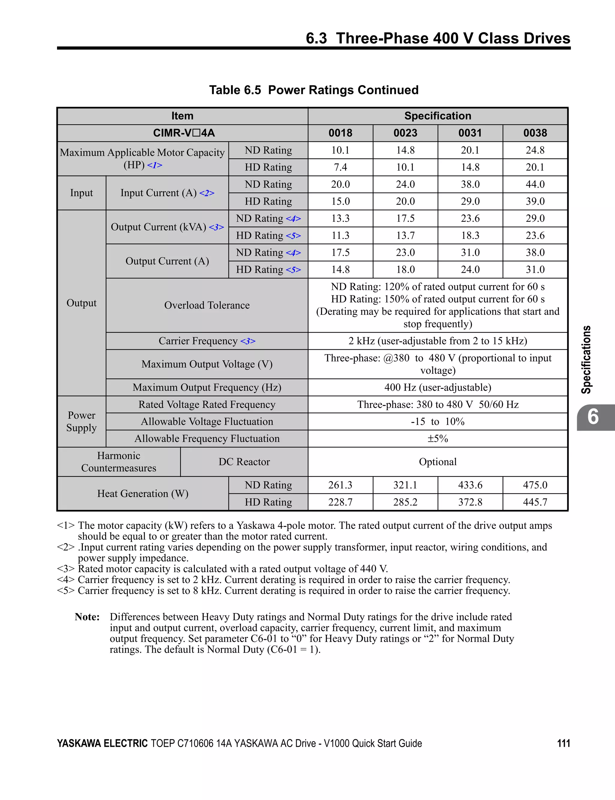 6.3 Three-Phase 400 V Class Drives


                                  Table 6.5 Power Ratings Continued

                          Item                                                   Specification
                      CIMR-V 4A                              0018              0023               0031      0038
Maximum Applicable Motor Capacity           ND Rating         10.1             14.8               20.1      24.8
           (HP) <1>                         HD Rating          7.4             10.1               14.8      20.1
                                            ND Rating         20.0             24.0               38.0      44.0
  Input        Input Current (A) <2>
                                            HD Rating         15.0             20.0               29.0      39.0
                                          ND Rating <4>       13.3             17.5               23.6      29.0
             Output Current (kVA) <3>
                                          HD Rating <5>       11.3             13.7               18.3      23.6
                                          ND Rating <4>       17.5             23.0               31.0      38.0
                Output Current (A)
                                          HD Rating <5>       14.8             18.0               24.0      31.0
                                                              ND Rating: 120% of rated output current for 60 s
  Output                                                      HD Rating: 150% of rated output current for 60 s
                         Overload Tolerance
                                                           (Derating may be required for applications that start and
                                                                              stop frequently)




                                                                                                                          Specifications
                       Carrier Frequency <3>                         2 kHz (user-adjustable from 2 to 15 kHz)
                                                            Three-phase: @380 to 480 V (proportional to input
                    Maximum Output Voltage (V)
                                                                               voltage)
                  Maximum Output Frequency (Hz)                              400 Hz (user-adjustable)
                   Rated Voltage Rated Frequency                      Three-phase: 380 to 480 V 50/60 Hz
  Power
  Supply
                    Allowable Voltage Fluctuation                                 -15 to 10%                                      6
                  Allowable Frequency Fluctuation                                       ±5%
        Harmonic
                                       DC Reactor                                      Optional
     Countermeasures
                                            ND Rating        261.3             321.1              433.6     475.0
           Heat Generation (W)
                                            HD Rating        228.7             285.2              372.8     445.7

<1> The motor capacity (kW) refers to a Yaskawa 4-pole motor. The rated output current of the drive output amps
    should be equal to or greater than the motor rated current.
<2> .Input current rating varies depending on the power supply transformer, input reactor, wiring conditions, and
    power supply impedance.
<3> Rated motor capacity is calculated with a rated output voltage of 440 V.
<4> Carrier frequency is set to 2 kHz. Current derating is required in order to raise the carrier frequency.
<5> Carrier frequency is set to 8 kHz. Current derating is required in order to raise the carrier frequency.

    Note: Differences between Heavy Duty ratings and Normal Duty ratings for the drive include rated
          input and output current, overload capacity, carrier frequency, current limit, and maximum
          output frequency. Set parameter C6-01 to “0” for Heavy Duty ratings or “2” for Normal Duty
          ratings. The default is Normal Duty (C6-01 = 1).




YASKAWA ELECTRIC TOEP C710606 14A YASKAWA AC Drive - V1000 Quick Start Guide                                        111
 