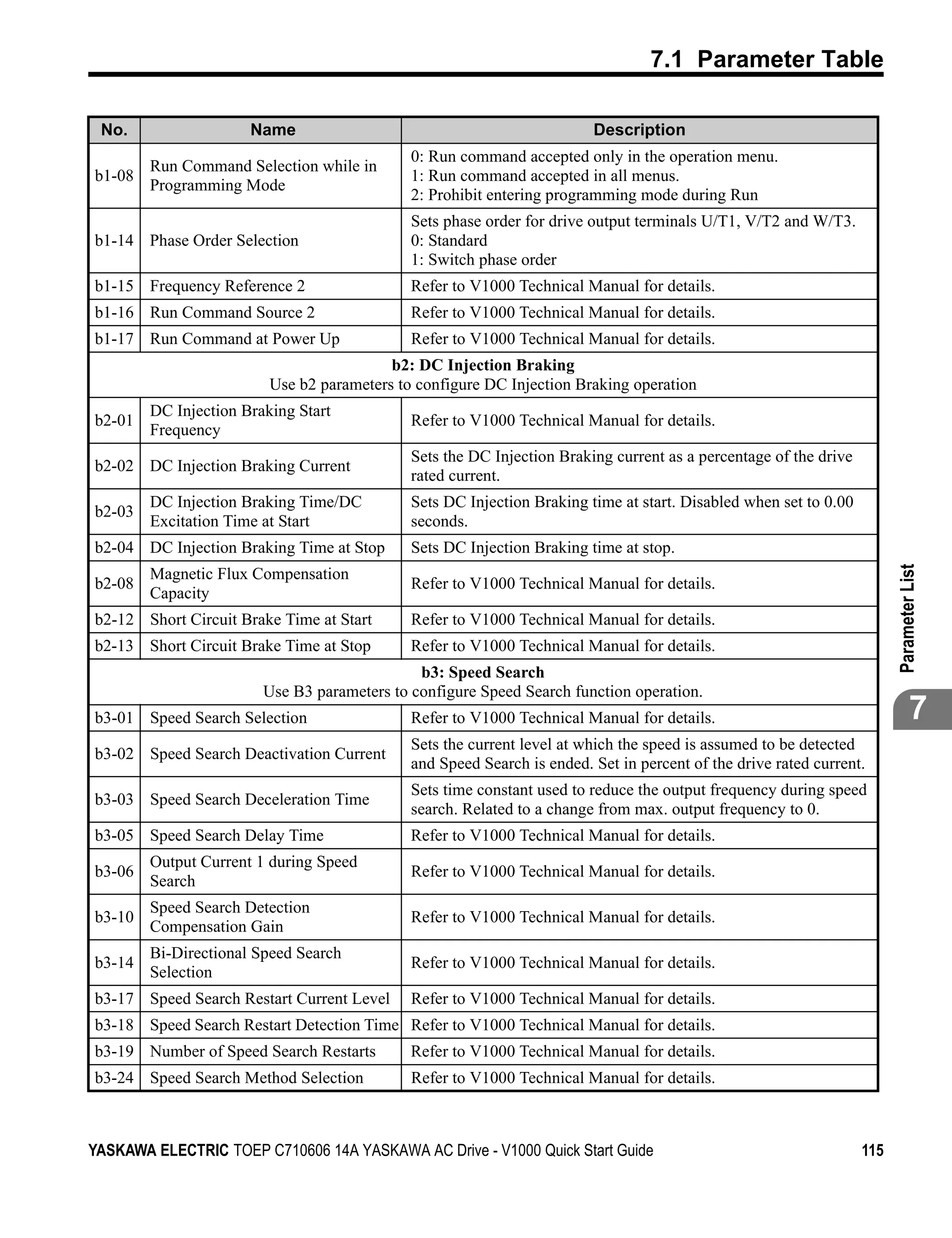 7.1 Parameter Table

 No.                  Name                                              Description
                                             0: Run command accepted only in the operation menu.
      Run Command Selection while in
b1-08                                        1: Run command accepted in all menus.
      Programming Mode
                                             2: Prohibit entering programming mode during Run
                                             Sets phase order for drive output terminals U/T1, V/T2 and W/T3.
b1-14 Phase Order Selection                  0: Standard
                                             1: Switch phase order
b1-15 Frequency Reference 2                  Refer to V1000 Technical Manual for details.
b1-16 Run Command Source 2                   Refer to V1000 Technical Manual for details.
b1-17 Run Command at Power Up                Refer to V1000 Technical Manual for details.
                                          b2: DC Injection Braking
                         Use b2 parameters to configure DC Injection Braking operation
        DC Injection Braking Start
b2-01                                        Refer to V1000 Technical Manual for details.
        Frequency
                                             Sets the DC Injection Braking current as a percentage of the drive
b2-02 DC Injection Braking Current
                                             rated current.
        DC Injection Braking Time/DC         Sets DC Injection Braking time at start. Disabled when set to 0.00
b2-03
        Excitation Time at Start             seconds.
b2-04 DC Injection Braking Time at Stop      Sets DC Injection Braking time at stop.




                                                                                                                        Parameter List
      Magnetic Flux Compensation
b2-08                                        Refer to V1000 Technical Manual for details.
      Capacity
b2-12 Short Circuit Brake Time at Start      Refer to V1000 Technical Manual for details.
b2-13 Short Circuit Brake Time at Stop       Refer to V1000 Technical Manual for details.
                                              b3: Speed Search
                        Use B3 parameters to configure Speed Search function operation.
b3-01 Speed Search Selection                 Refer to V1000 Technical Manual for details.                                       7
                                             Sets the current level at which the speed is assumed to be detected
b3-02 Speed Search Deactivation Current
                                             and Speed Search is ended. Set in percent of the drive rated current.
                                             Sets time constant used to reduce the output frequency during speed
b3-03 Speed Search Deceleration Time
                                             search. Related to a change from max. output frequency to 0.
b3-05 Speed Search Delay Time                Refer to V1000 Technical Manual for details.
      Output Current 1 during Speed
b3-06                                        Refer to V1000 Technical Manual for details.
      Search
        Speed Search Detection
b3-10                                        Refer to V1000 Technical Manual for details.
        Compensation Gain
      Bi-Directional Speed Search
b3-14                                        Refer to V1000 Technical Manual for details.
      Selection
b3-17 Speed Search Restart Current Level     Refer to V1000 Technical Manual for details.
b3-18 Speed Search Restart Detection Time Refer to V1000 Technical Manual for details.
b3-19 Number of Speed Search Restarts        Refer to V1000 Technical Manual for details.
b3-24 Speed Search Method Selection          Refer to V1000 Technical Manual for details.



YASKAWA ELECTRIC TOEP C710606 14A YASKAWA AC Drive - V1000 Quick Start Guide                                      115
 
