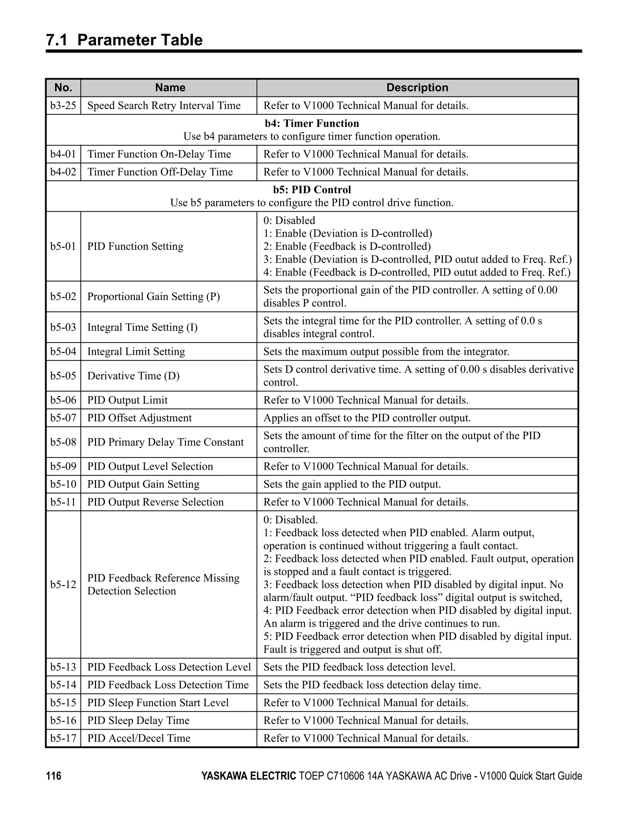 7.1 Parameter Table

 No.                  Name                                                Description
b3-25 Speed Search Retry Interval Time        Refer to V1000 Technical Manual for details.
                                            b4: Timer Function
                            Use b4 parameters to configure timer function operation.
b4-01 Timer Function On-Delay Time            Refer to V1000 Technical Manual for details.
b4-02 Timer Function Off-Delay Time           Refer to V1000 Technical Manual for details.
                                               b5: PID Control
                         Use b5 parameters to configure the PID control drive function.
                                              0: Disabled
                                              1: Enable (Deviation is D-controlled)
b5-01 PID Function Setting                    2: Enable (Feedback is D-controlled)
                                              3: Enable (Deviation is D-controlled, PID outut added to Freq. Ref.)
                                              4: Enable (Feedback is D-controlled, PID outut added to Freq. Ref.)
                                              Sets the proportional gain of the PID controller. A setting of 0.00
b5-02 Proportional Gain Setting (P)
                                              disables P control.
                                              Sets the integral time for the PID controller. A setting of 0.0 s
b5-03 Integral Time Setting (I)
                                              disables integral control.
b5-04 Integral Limit Setting                  Sets the maximum output possible from the integrator.
                                              Sets D control derivative time. A setting of 0.00 s disables derivative
b5-05 Derivative Time (D)
                                              control.
b5-06 PID Output Limit                        Refer to V1000 Technical Manual for details.
b5-07 PID Offset Adjustment                   Applies an offset to the PID controller output.
                                              Sets the amount of time for the filter on the output of the PID
b5-08 PID Primary Delay Time Constant
                                              controller.
b5-09 PID Output Level Selection              Refer to V1000 Technical Manual for details.
b5-10 PID Output Gain Setting                 Sets the gain applied to the PID output.
b5-11 PID Output Reverse Selection            Refer to V1000 Technical Manual for details.
                                              0: Disabled.
                                              1: Feedback loss detected when PID enabled. Alarm output,
                                              operation is continued without triggering a fault contact.
                                              2: Feedback loss detected when PID enabled. Fault output, operation
                                              is stopped and a fault contact is triggered.
        PID Feedback Reference Missing
b5-12                                         3: Feedback loss detection when PID disabled by digital input. No
        Detection Selection
                                              alarm/fault output. “PID feedback loss” digital output is switched,
                                              4: PID Feedback error detection when PID disabled by digital input.
                                              An alarm is triggered and the drive continues to run.
                                              5: PID Feedback error detection when PID disabled by digital input.
                                              Fault is triggered and output is shut off.
b5-13 PID Feedback Loss Detection Level       Sets the PID feedback loss detection level.
b5-14 PID Feedback Loss Detection Time        Sets the PID feedback loss detection delay time.
b5-15 PID Sleep Function Start Level          Refer to V1000 Technical Manual for details.
b5-16 PID Sleep Delay Time                    Refer to V1000 Technical Manual for details.
b5-17 PID Accel/Decel Time                    Refer to V1000 Technical Manual for details.


116                               YASKAWA ELECTRIC TOEP C710606 14A YASKAWA AC Drive - V1000 Quick Start Guide
 