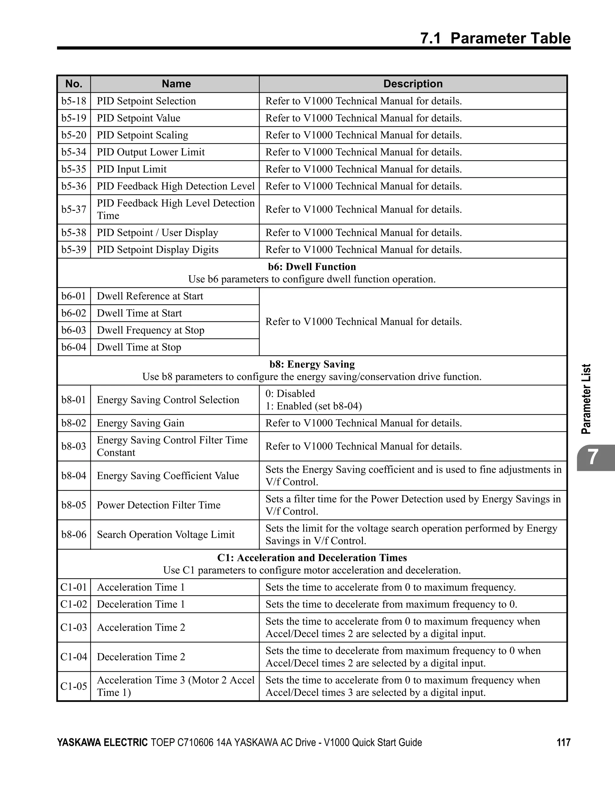 7.1 Parameter Table

 No.                 Name                                               Description
b5-18 PID Setpoint Selection                 Refer to V1000 Technical Manual for details.
b5-19 PID Setpoint Value                     Refer to V1000 Technical Manual for details.
b5-20 PID Setpoint Scaling                   Refer to V1000 Technical Manual for details.
b5-34 PID Output Lower Limit                 Refer to V1000 Technical Manual for details.
b5-35 PID Input Limit                        Refer to V1000 Technical Manual for details.
b5-36 PID Feedback High Detection Level Refer to V1000 Technical Manual for details.
        PID Feedback High Level Detection
b5-37                                     Refer to V1000 Technical Manual for details.
        Time
b5-38 PID Setpoint / User Display            Refer to V1000 Technical Manual for details.
b5-39 PID Setpoint Display Digits            Refer to V1000 Technical Manual for details.
                                             b6: Dwell Function
                            Use b6 parameters to configure dwell function operation.
b6-01 Dwell Reference at Start
b6-02 Dwell Time at Start
                                             Refer to V1000 Technical Manual for details.
b6-03 Dwell Frequency at Stop
b6-04 Dwell Time at Stop
                                             b8: Energy Saving




                                                                                                                      Parameter List
                 Use b8 parameters to configure the energy saving/conservation drive function.
                                             0: Disabled
b8-01 Energy Saving Control Selection
                                             1: Enabled (set b8-04)
b8-02 Energy Saving Gain                     Refer to V1000 Technical Manual for details.
      Energy Saving Control Filter Time
b8-03                                        Refer to V1000 Technical Manual for details.
      Constant
                                             Sets the Energy Saving coefficient and is used to fine adjustments in
                                                                                                                              7
b8-04 Energy Saving Coefficient Value
                                             V/f Control.
                                             Sets a filter time for the Power Detection used by Energy Savings in
b8-05 Power Detection Filter Time
                                             V/f Control.
                                             Sets the limit for the voltage search operation performed by Energy
b8-06 Search Operation Voltage Limit
                                             Savings in V/f Control.
                                 C1: Acceleration and Deceleration Times
                      Use C1 parameters to configure motor acceleration and deceleration.
C1-01 Acceleration Time 1                    Sets the time to accelerate from 0 to maximum frequency.
C1-02 Deceleration Time 1                    Sets the time to decelerate from maximum frequency to 0.
                                             Sets the time to accelerate from 0 to maximum frequency when
C1-03 Acceleration Time 2
                                             Accel/Decel times 2 are selected by a digital input.
                                             Sets the time to decelerate from maximum frequency to 0 when
C1-04 Deceleration Time 2
                                             Accel/Decel times 2 are selected by a digital input.
        Acceleration Time 3 (Motor 2 Accel Sets the time to accelerate from 0 to maximum frequency when
C1-05
        Time 1)                            Accel/Decel times 3 are selected by a digital input.



YASKAWA ELECTRIC TOEP C710606 14A YASKAWA AC Drive - V1000 Quick Start Guide                                    117
 