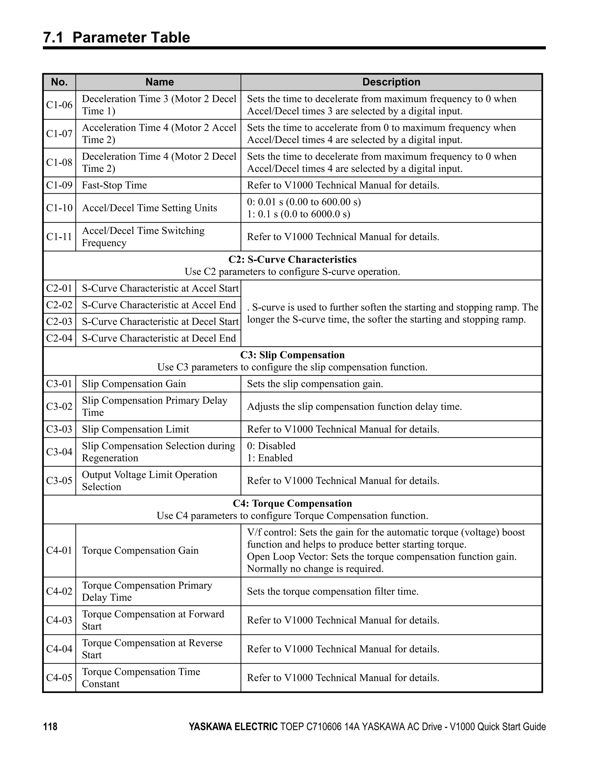 7.1 Parameter Table

 No.                   Name                                                  Description
        Deceleration Time 3 (Motor 2 Decel Sets the time to decelerate from maximum frequency to 0 when
C1-06
        Time 1)                            Accel/Decel times 3 are selected by a digital input.
        Acceleration Time 4 (Motor 2 Accel Sets the time to accelerate from 0 to maximum frequency when
C1-07
        Time 2)                            Accel/Decel times 4 are selected by a digital input.
        Deceleration Time 4 (Motor 2 Decel Sets the time to decelerate from maximum frequency to 0 when
C1-08
        Time 2)                            Accel/Decel times 4 are selected by a digital input.
C1-09 Fast-Stop Time                          Refer to V1000 Technical Manual for details.
                                              0: 0.01 s (0.00 to 600.00 s)
C1-10 Accel/Decel Time Setting Units
                                              1: 0.1 s (0.0 to 6000.0 s)
        Accel/Decel Time Switching
C1-11                                         Refer to V1000 Technical Manual for details.
        Frequency
                                         C2: S-Curve Characteristics
                                Use C2 parameters to configure S-curve operation.
C2-01 S-Curve Characteristic at Accel Start
C2-02 S-Curve Characteristic at Accel End   . S-curve is used to further soften the starting and stopping ramp. The
C2-03 S-Curve Characteristic at Decel Start longer the S-curve time, the softer the starting and stopping ramp.
C2-04 S-Curve Characteristic at Decel End
                                           C3: Slip Compensation
                         Use C3 parameters to configure the slip compensation function.
C3-01 Slip Compensation Gain                  Sets the slip compensation gain.
      Slip Compensation Primary Delay
C3-02                                         Adjusts the slip compensation function delay time.
      Time
C3-03 Slip Compensation Limit                 Refer to V1000 Technical Manual for details.
      Slip Compensation Selection during      0: Disabled
C3-04
      Regeneration                            1: Enabled
        Output Voltage Limit Operation
C3-05                                         Refer to V1000 Technical Manual for details.
        Selection
                                         C4: Torque Compensation
                         Use C4 parameters to configure Torque Compensation function.
                                              V/f control: Sets the gain for the automatic torque (voltage) boost
                                              function and helps to produce better starting torque.
C4-01 Torque Compensation Gain
                                              Open Loop Vector: Sets the torque compensation function gain.
                                              Normally no change is required.
        Torque Compensation Primary
C4-02                                         Sets the torque compensation filter time.
        Delay Time
      Torque Compensation at Forward
C4-03                                         Refer to V1000 Technical Manual for details.
      Start
        Torque Compensation at Reverse
C4-04                                         Refer to V1000 Technical Manual for details.
        Start
        Torque Compensation Time
C4-05                                         Refer to V1000 Technical Manual for details.
        Constant



118                              YASKAWA ELECTRIC TOEP C710606 14A YASKAWA AC Drive - V1000 Quick Start Guide
 