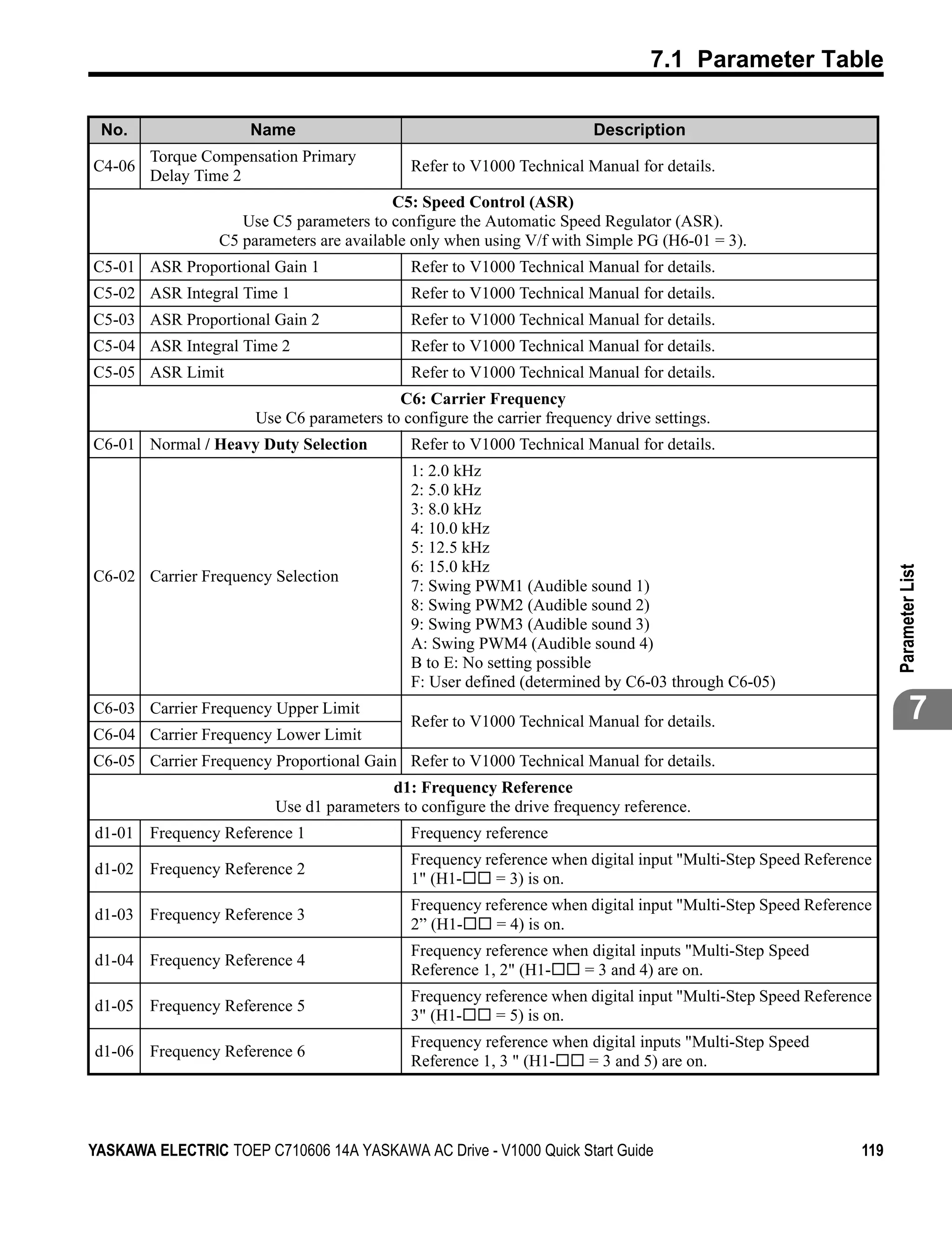 7.1 Parameter Table

 No.                 Name                                               Description
        Torque Compensation Primary
C4-06                                        Refer to V1000 Technical Manual for details.
        Delay Time 2
                                          C5: Speed Control (ASR)
                    Use C5 parameters to configure the Automatic Speed Regulator (ASR).
                 C5 parameters are available only when using V/f with Simple PG (H6-01 = 3).
C5-01 ASR Proportional Gain 1                Refer to V1000 Technical Manual for details.
C5-02 ASR Integral Time 1                    Refer to V1000 Technical Manual for details.
C5-03 ASR Proportional Gain 2                Refer to V1000 Technical Manual for details.
C5-04 ASR Integral Time 2                    Refer to V1000 Technical Manual for details.
C5-05 ASR Limit                              Refer to V1000 Technical Manual for details.
                                          C6: Carrier Frequency
                      Use C6 parameters to configure the carrier frequency drive settings.
C6-01 Normal / Heavy Duty Selection          Refer to V1000 Technical Manual for details.
                                             1: 2.0 kHz
                                             2: 5.0 kHz
                                             3: 8.0 kHz
                                             4: 10.0 kHz
                                             5: 12.5 kHz
                                             6: 15.0 kHz




                                                                                                                   Parameter List
C6-02 Carrier Frequency Selection
                                             7: Swing PWM1 (Audible sound 1)
                                             8: Swing PWM2 (Audible sound 2)
                                             9: Swing PWM3 (Audible sound 3)
                                             A: Swing PWM4 (Audible sound 4)
                                             B to E: No setting possible
                                             F: User defined (determined by C6-03 through C6-05)
C6-03 Carrier Frequency Upper Limit
                                             Refer to V1000 Technical Manual for details.                                  7
C6-04 Carrier Frequency Lower Limit
C6-05 Carrier Frequency Proportional Gain Refer to V1000 Technical Manual for details.
                                         d1: Frequency Reference
                         Use d1 parameters to configure the drive frequency reference.
d1-01 Frequency Reference 1                  Frequency reference
                                             Frequency reference when digital input "Multi-Step Speed Reference
d1-02 Frequency Reference 2
                                             1" (H1-     = 3) is on.
                                             Frequency reference when digital input "Multi-Step Speed Reference
d1-03 Frequency Reference 3
                                             2” (H1-     = 4) is on.
                                             Frequency reference when digital inputs "Multi-Step Speed
d1-04 Frequency Reference 4
                                             Reference 1, 2" (H1-    = 3 and 4) are on.
                                             Frequency reference when digital input "Multi-Step Speed Reference
d1-05 Frequency Reference 5
                                             3" (H1-     = 5) is on.
                                             Frequency reference when digital inputs "Multi-Step Speed
d1-06 Frequency Reference 6
                                             Reference 1, 3 " (H1-   = 3 and 5) are on.




YASKAWA ELECTRIC TOEP C710606 14A YASKAWA AC Drive - V1000 Quick Start Guide                                 119
 