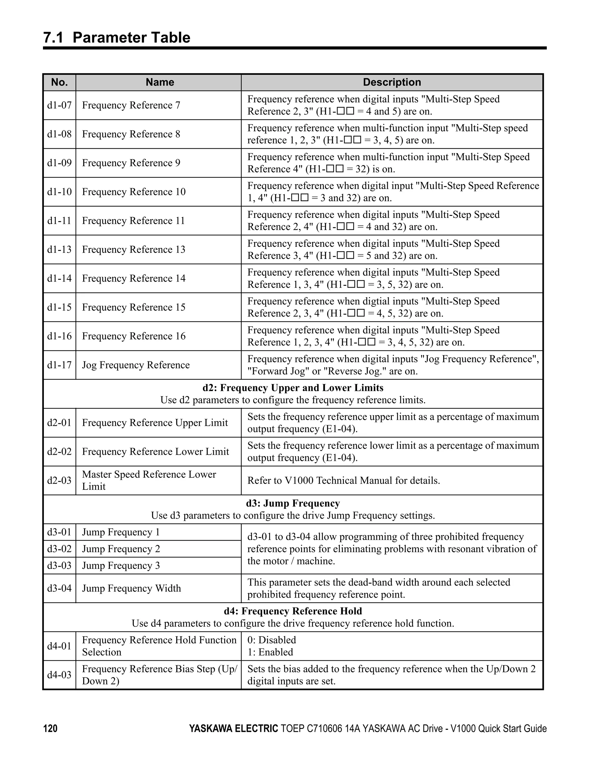 7.1 Parameter Table

 No.                  Name                                              Description
                                             Frequency reference when digital inputs "Multi-Step Speed
d1-07 Frequency Reference 7
                                             Reference 2, 3" (H1-    = 4 and 5) are on.
                                             Frequency reference when multi-function input "Multi-Step speed
d1-08 Frequency Reference 8
                                             reference 1, 2, 3" (H1-  = 3, 4, 5) are on.
                                             Frequency reference when multi-function input "Multi-Step Speed
d1-09 Frequency Reference 9
                                             Reference 4" (H1-    = 32) is on.
                                             Frequency reference when digital input "Multi-Step Speed Reference
d1-10 Frequency Reference 10
                                             1, 4" (H1-    = 3 and 32) are on.
                                             Frequency reference when digital inputs "Multi-Step Speed
d1-11 Frequency Reference 11
                                             Reference 2, 4" (H1-    = 4 and 32) are on.
                                             Frequency reference when digital inputs "Multi-Step Speed
d1-13 Frequency Reference 13
                                             Reference 3, 4" (H1-    = 5 and 32) are on.
                                             Frequency reference when digital inputs "Multi-Step Speed
d1-14 Frequency Reference 14
                                             Reference 1, 3, 4" (H1-   = 3, 5, 32) are on.
                                             Frequency reference when digtial inputs "Multi-Step Speed
d1-15 Frequency Reference 15
                                             Reference 2, 3, 4" (H1-   = 4, 5, 32) are on.
                                             Frequency reference when digital inputs "Multi-Step Speed
d1-16 Frequency Reference 16
                                             Reference 1, 2, 3, 4" (H1-   = 3, 4, 5, 32) are on.
                                             Frequency reference when digital inputs "Jog Frequency Reference",
d1-17 Jog Frequency Reference
                                             "Forward Jog" or "Reverse Jog." are on.
                                  d2: Frequency Upper and Lower Limits
                         Use d2 parameters to configure the frequency reference limits.
                                             Sets the frequency reference upper limit as a percentage of maximum
d2-01 Frequency Reference Upper Limit
                                             output frequency (E1-04).
                                             Sets the frequency reference lower limit as a percentage of maximum
d2-02 Frequency Reference Lower Limit
                                             output frequency (E1-04).
        Master Speed Reference Lower
d2-03                                        Refer to V1000 Technical Manual for details.
        Limit
                                             d3: Jump Frequency
                       Use d3 parameters to configure the drive Jump Frequency settings.
d3-01 Jump Frequency 1                       d3-01 to d3-04 allow programming of three prohibited frequency
d3-02 Jump Frequency 2                       reference points for eliminating problems with resonant vibration of
d3-03 Jump Frequency 3                       the motor / machine.

                                             This parameter sets the dead-band width around each selected
d3-04 Jump Frequency Width
                                             prohibited frequency reference point.
                                       d4: Frequency Reference Hold
                  Use d4 parameters to configure the drive frequency reference hold function.
        Frequency Reference Hold Function    0: Disabled
d4-01
        Selection                            1: Enabled
        Frequency Reference Bias Step (Up/ Sets the bias added to the frequency reference when the Up/Down 2
d4-03
        Down 2)                            digital inputs are set.



120                            YASKAWA ELECTRIC TOEP C710606 14A YASKAWA AC Drive - V1000 Quick Start Guide
 